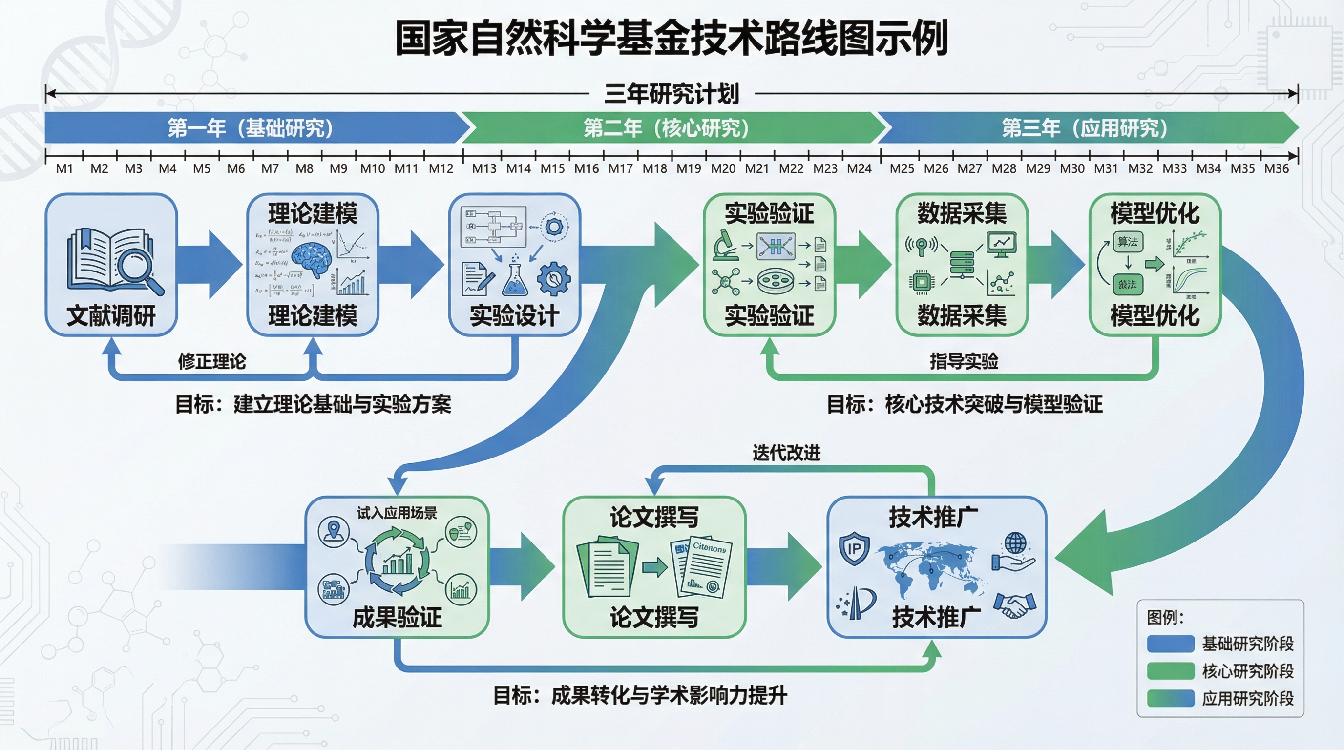 NSFC Technical Roadmap Example