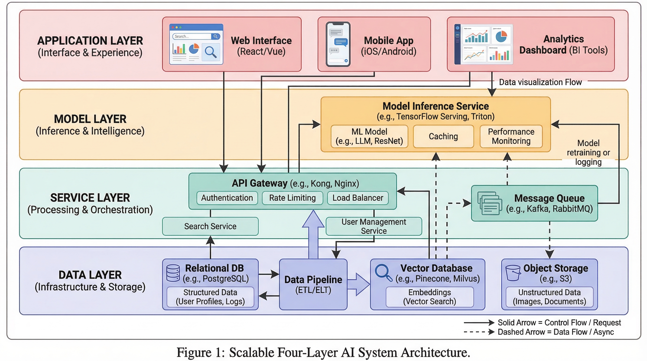Architecture diagram example