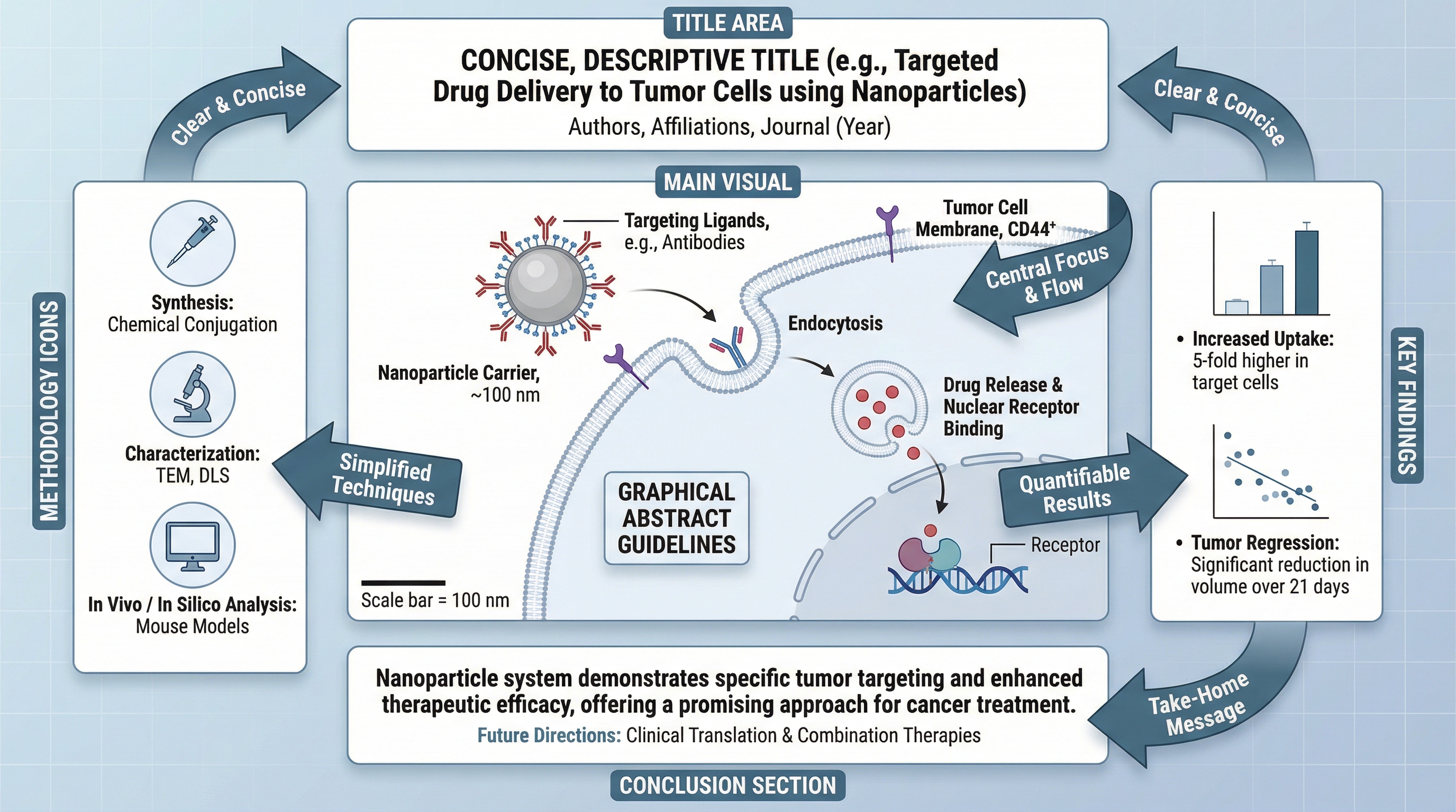 Anatomy of a graphical abstract