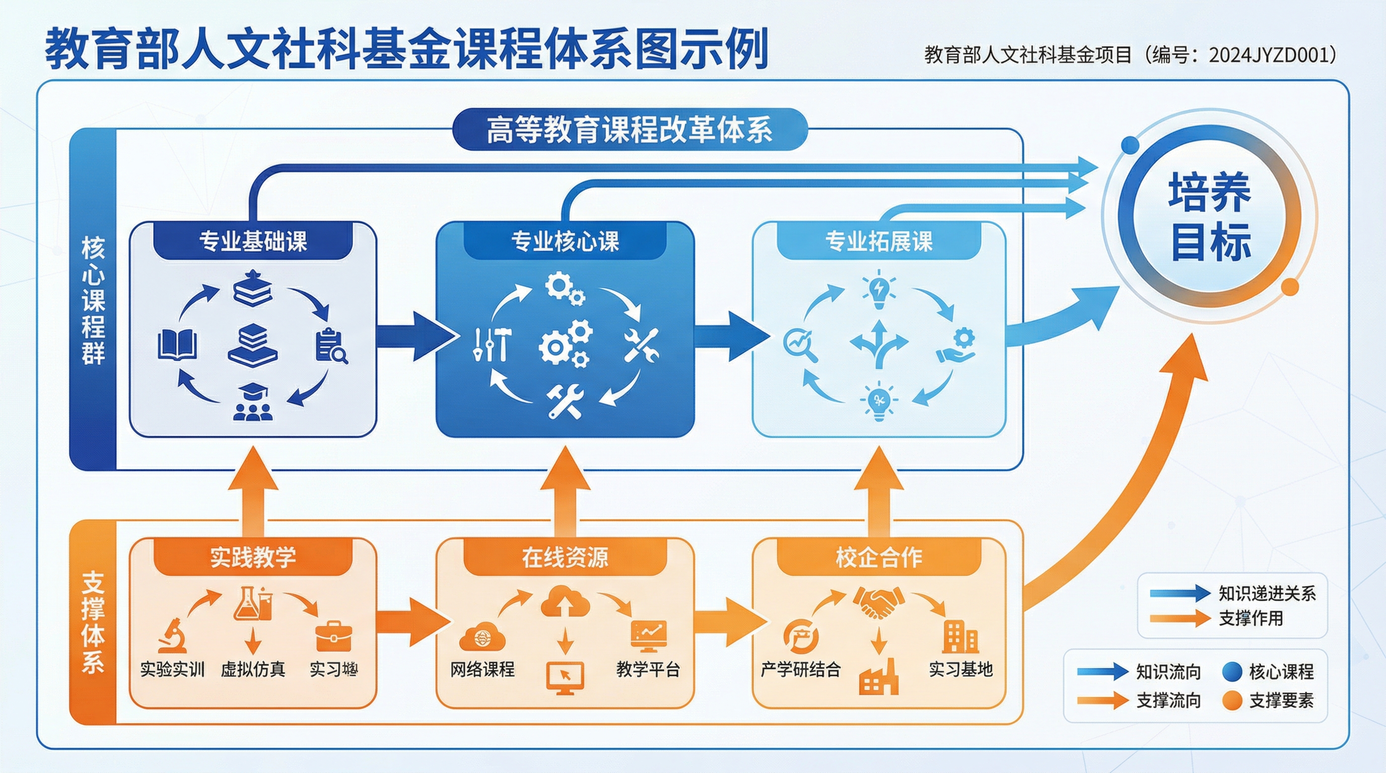 MOE Curriculum System Example