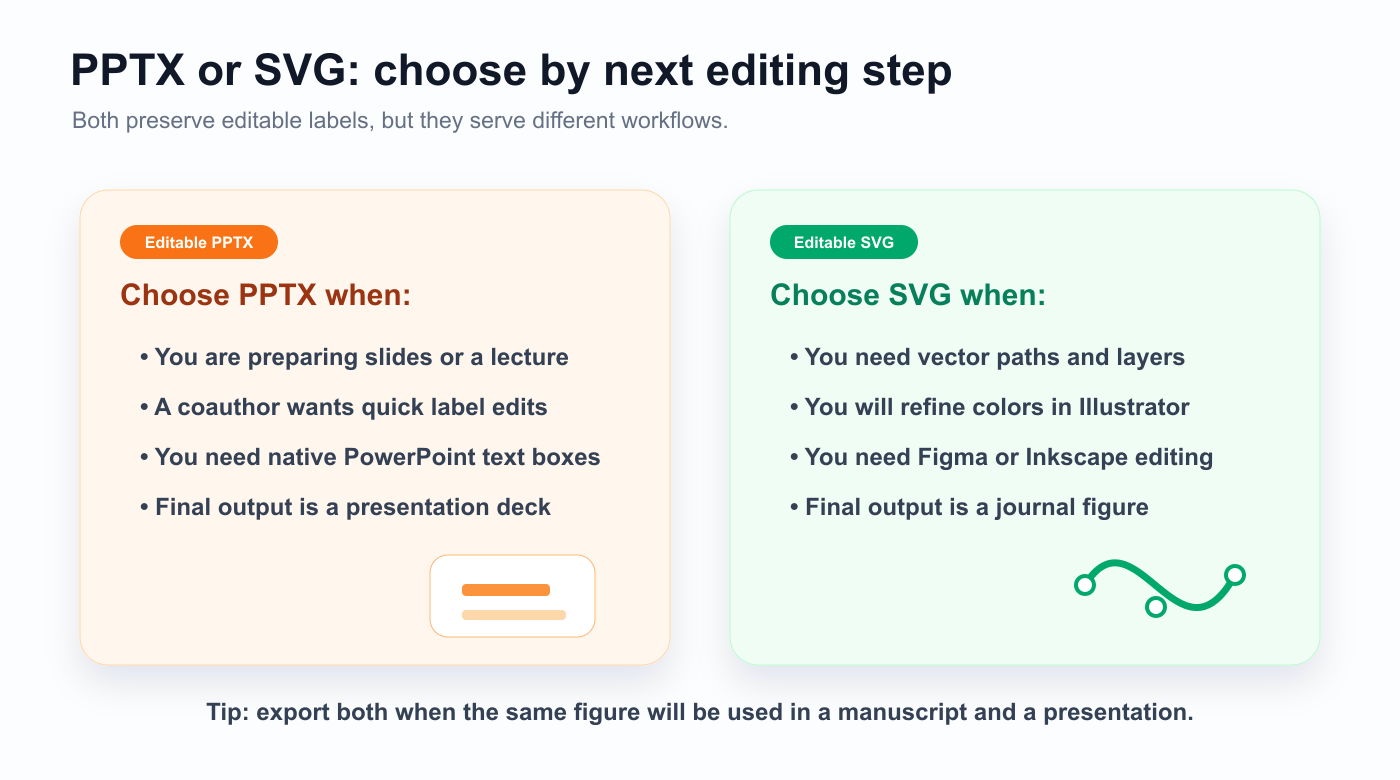 PPTX and SVG decision matrix for scientific figure conversion