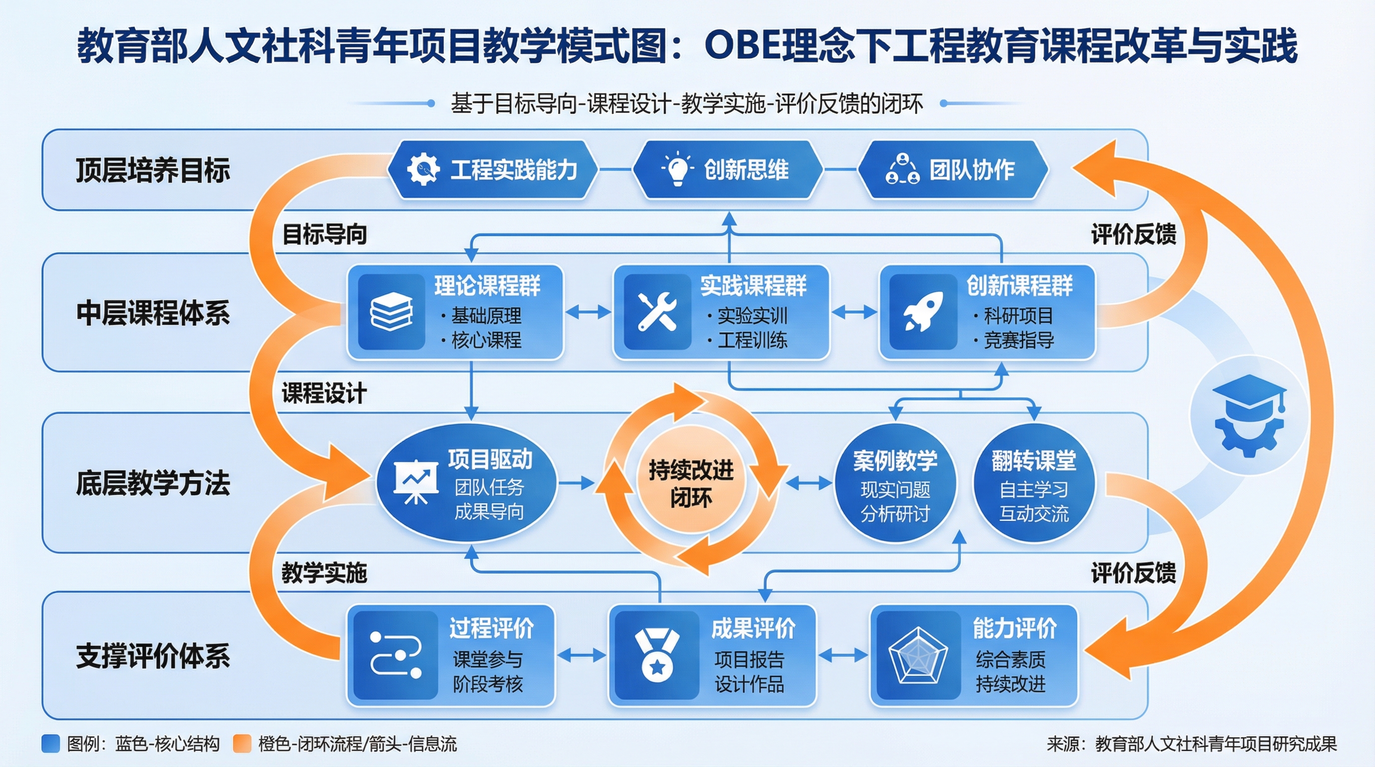 教育部教学模式图示例