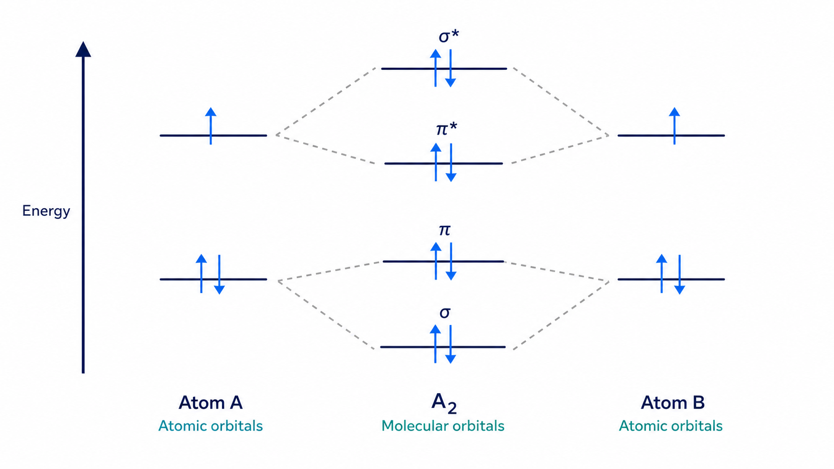 Diagrama de orbitais moleculares de uma molécula diatômica mostrando os orbitais atômicos de cada lado, os orbitais moleculares ligantes e antiligantes no centro e os elétrons preenchendo de baixo para cima