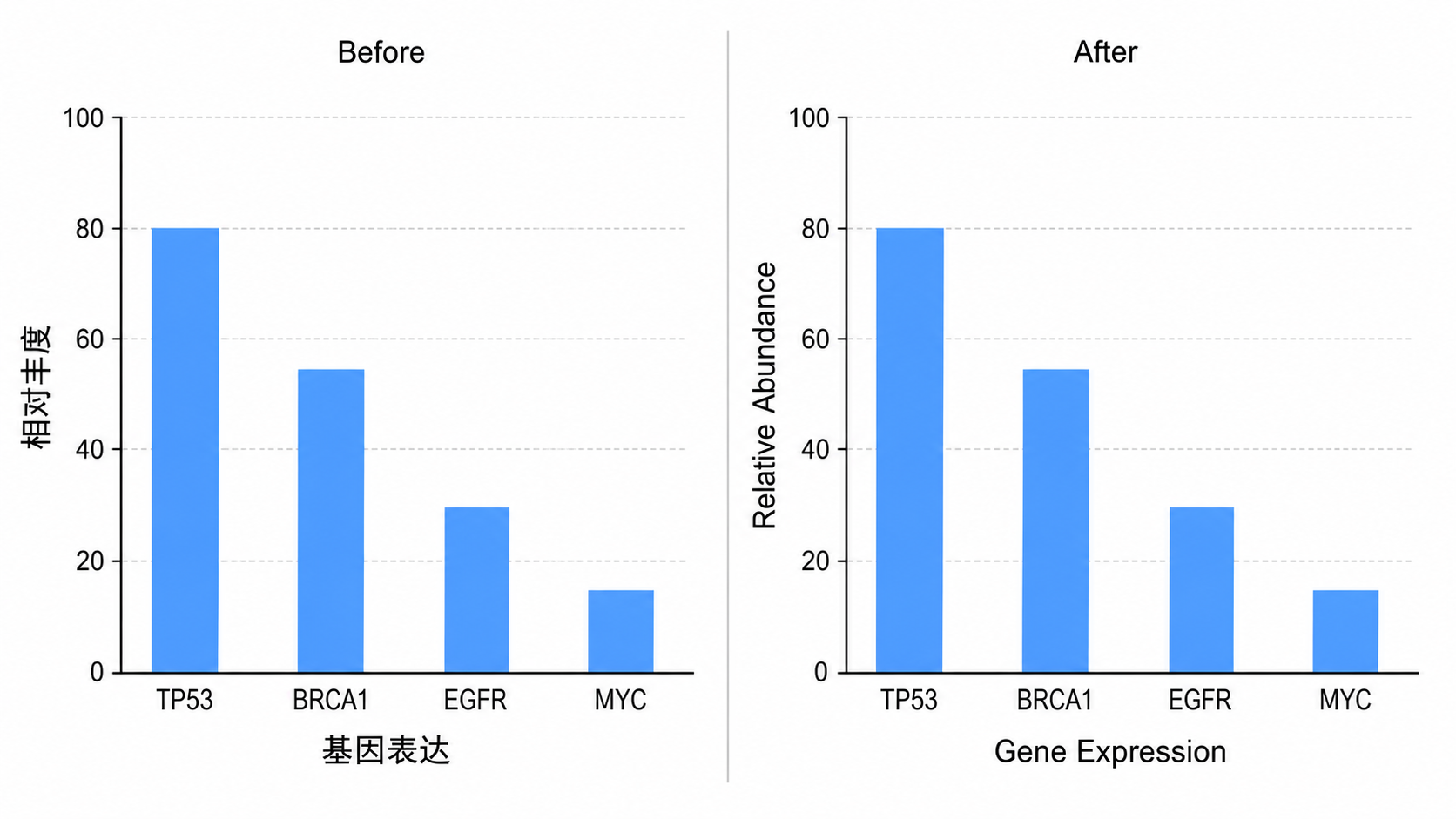一张图表，只有坐标轴标签被翻译成英文，图例仍保持原来的语言