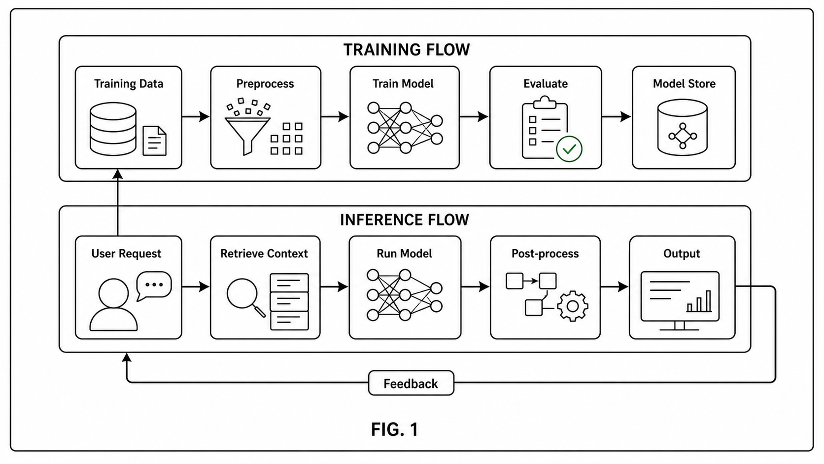 AI/ML patent diagram workflow showing training and inference flows