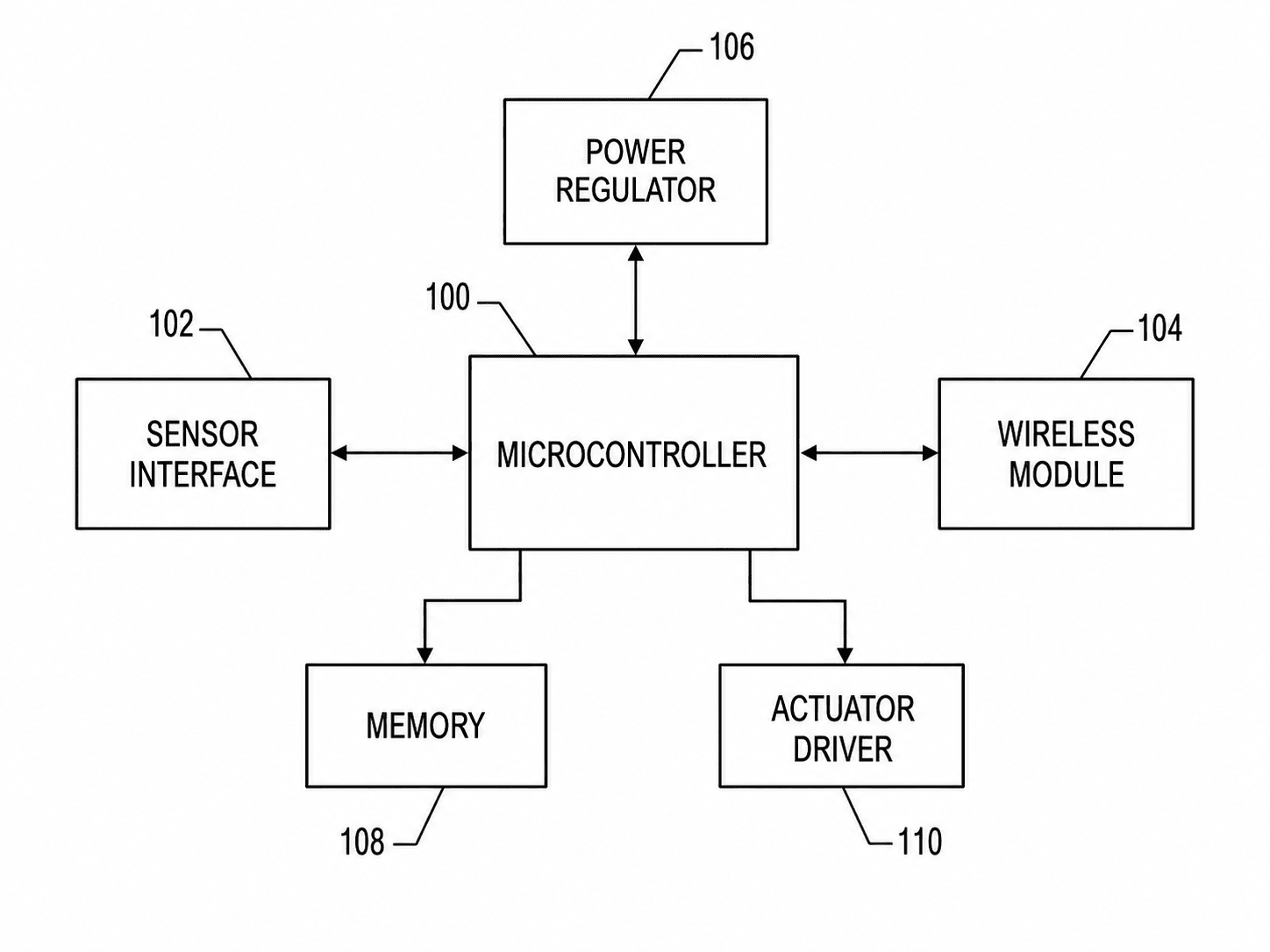 Diagrama de bloques de controlador IoT