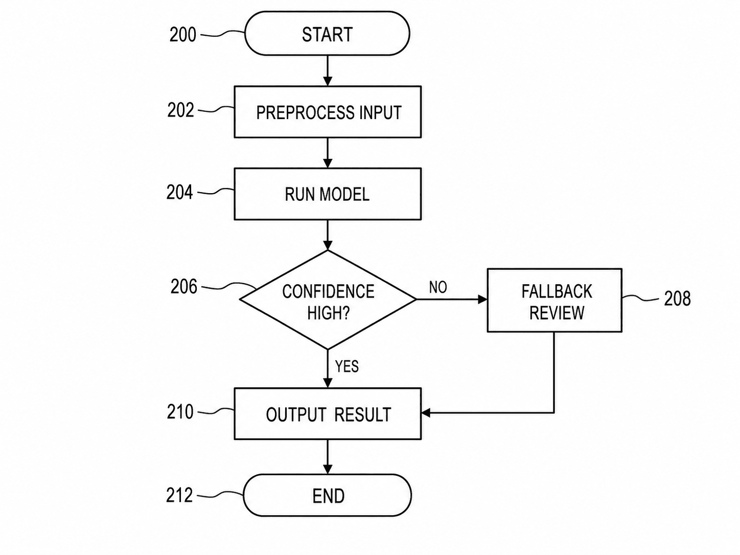 Diagrama de flujo de método de inferencia IA