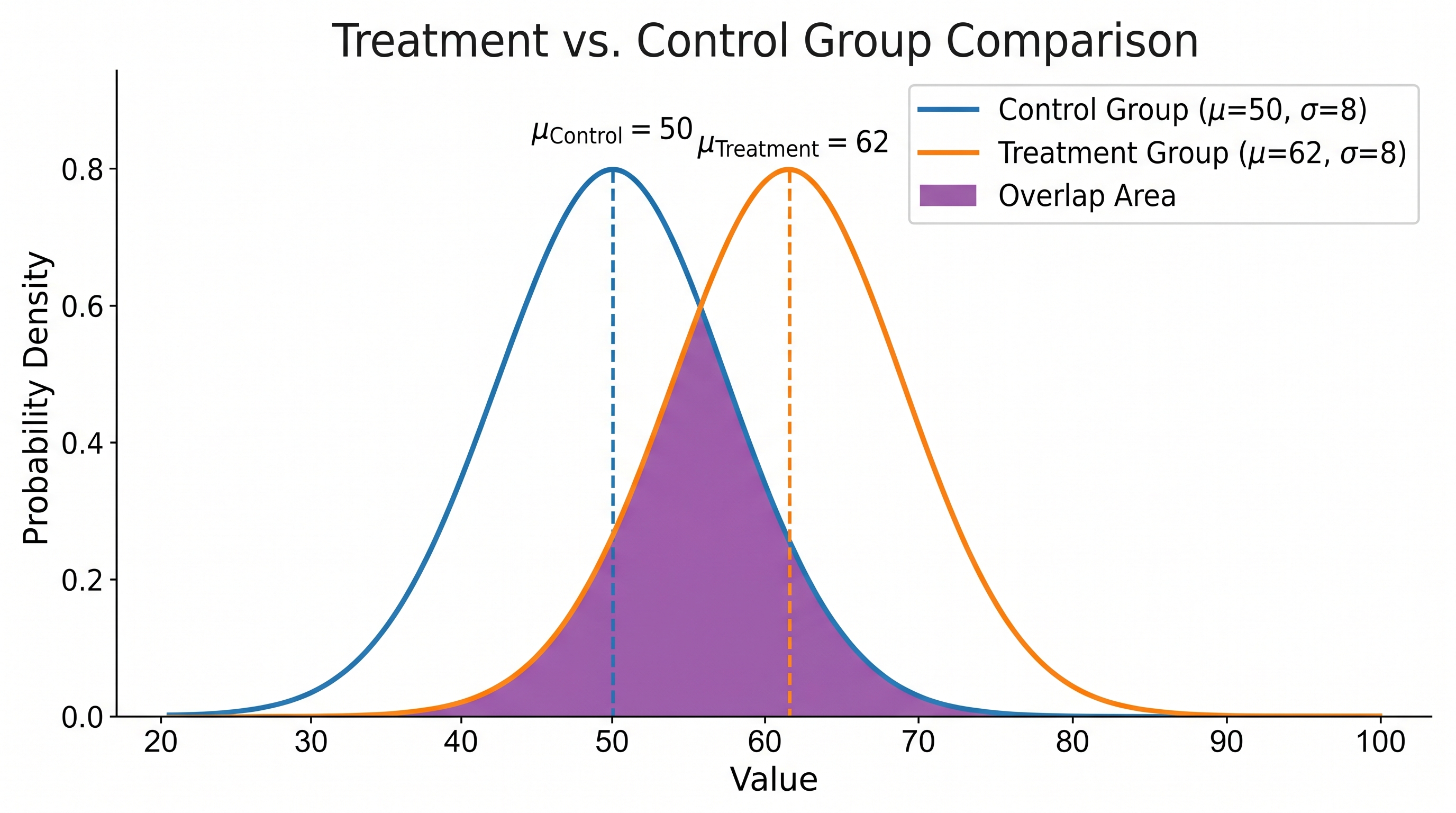 Confronto tra Due Gruppi — Curve gaussiane sovrapposte che confrontano gruppo sperimentale e gruppo di controllo, evidenziando la zona di sovrapposizione e marcando le medie di ciascuna distribuzione.