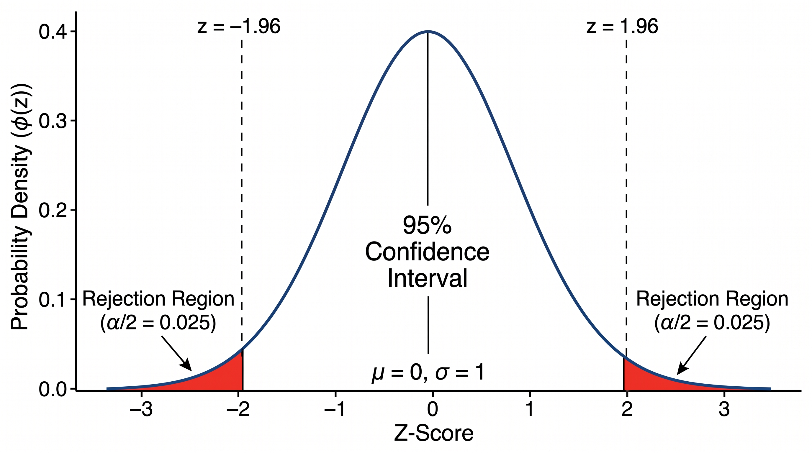 Curva Normale Standard (Z) — Distribuzione normale standard con media 0 e DS 1, con segni di z-score da −3 a +3 e aree di coda ombreggiate.