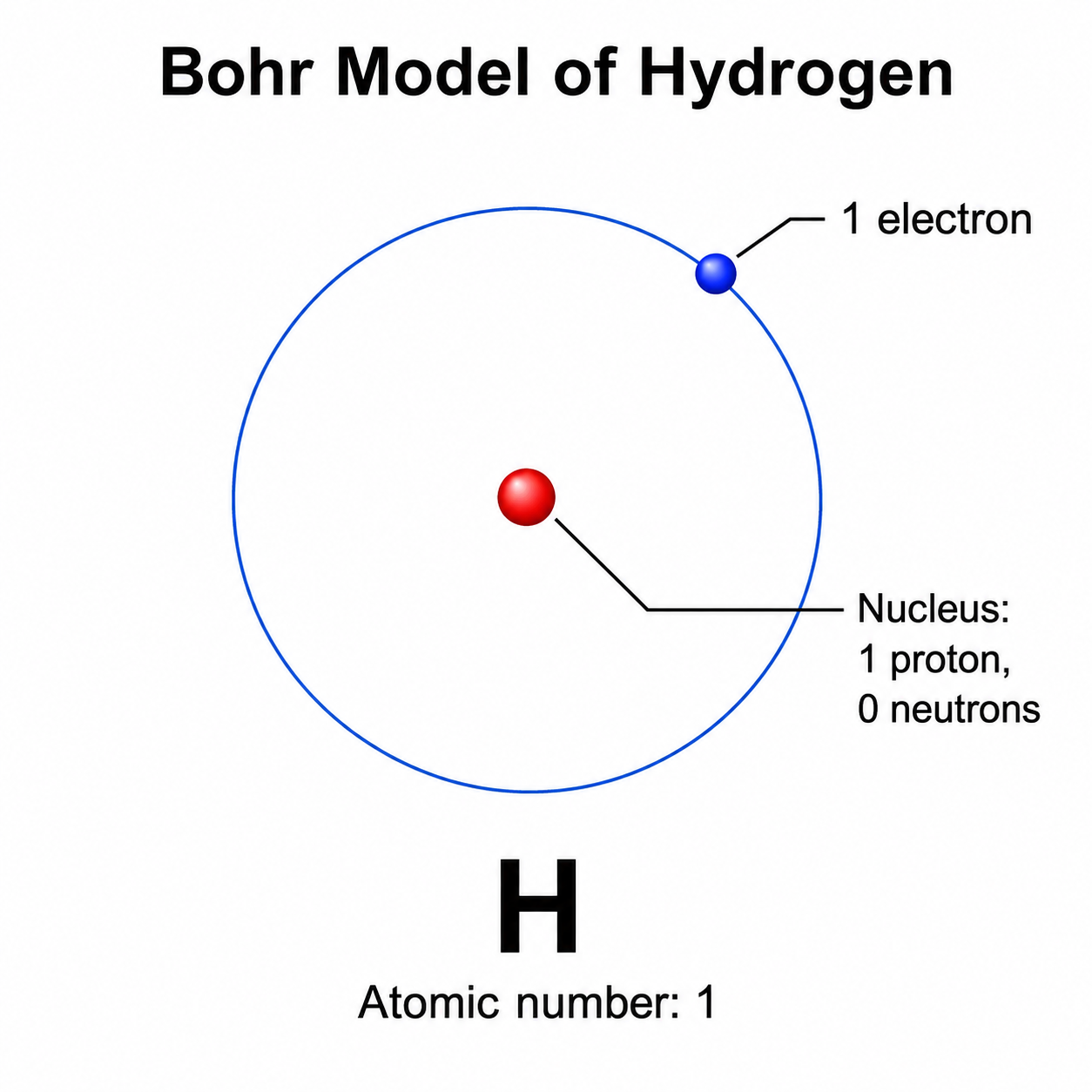 Creador de Modelos de Bohr con IA