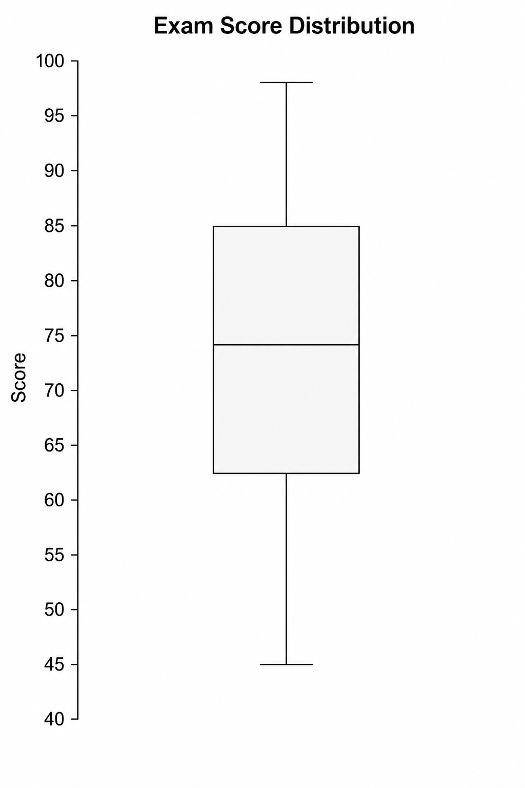 Boxplot-Maker — Erzeuge klare, beschriftete Box-Whisker-Plots mit Quartilen, Whiskern und Ausreißern aus einer einfachen Textbeschreibung.