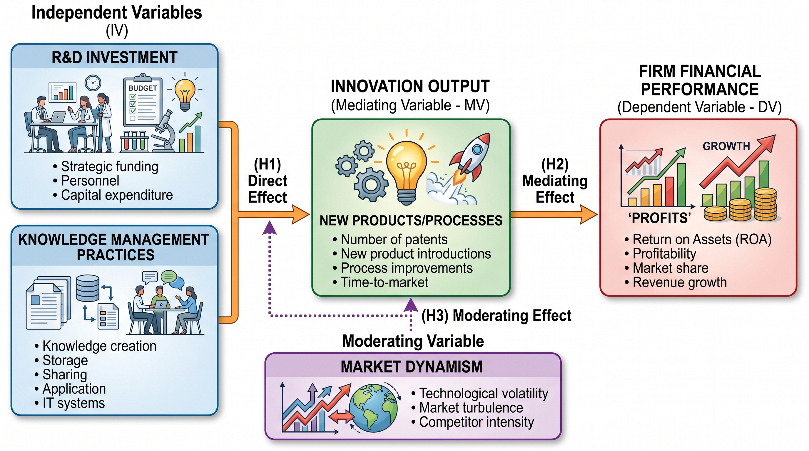 Innovazione e Performance Aziendale — Framework che collega investimento in R&S e gestione della conoscenza all'output innovativo e alla performance finanziaria dell'azienda, con il dinamismo di mercato come moderatore.