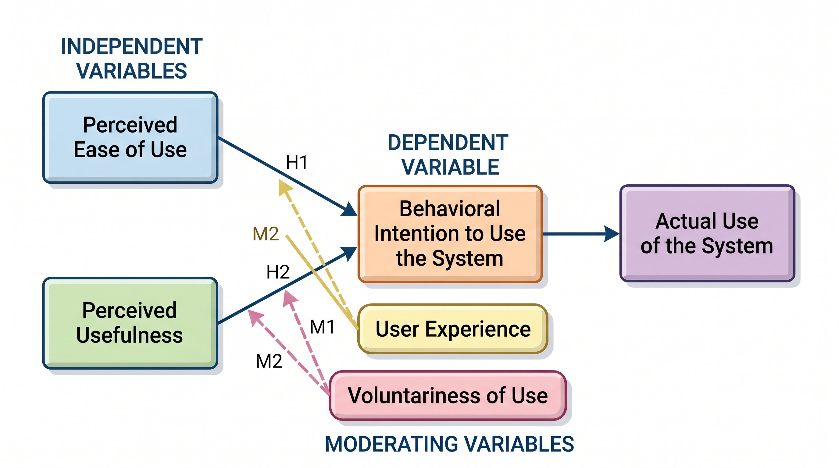 Adozione della Tecnologia (TAM) — Framework basato sul TAM con facilità d'uso percepita e utilità percepita che predicono l'intenzione comportamentale all'uso, moderata dall'esperienza e dalla volontarietà.