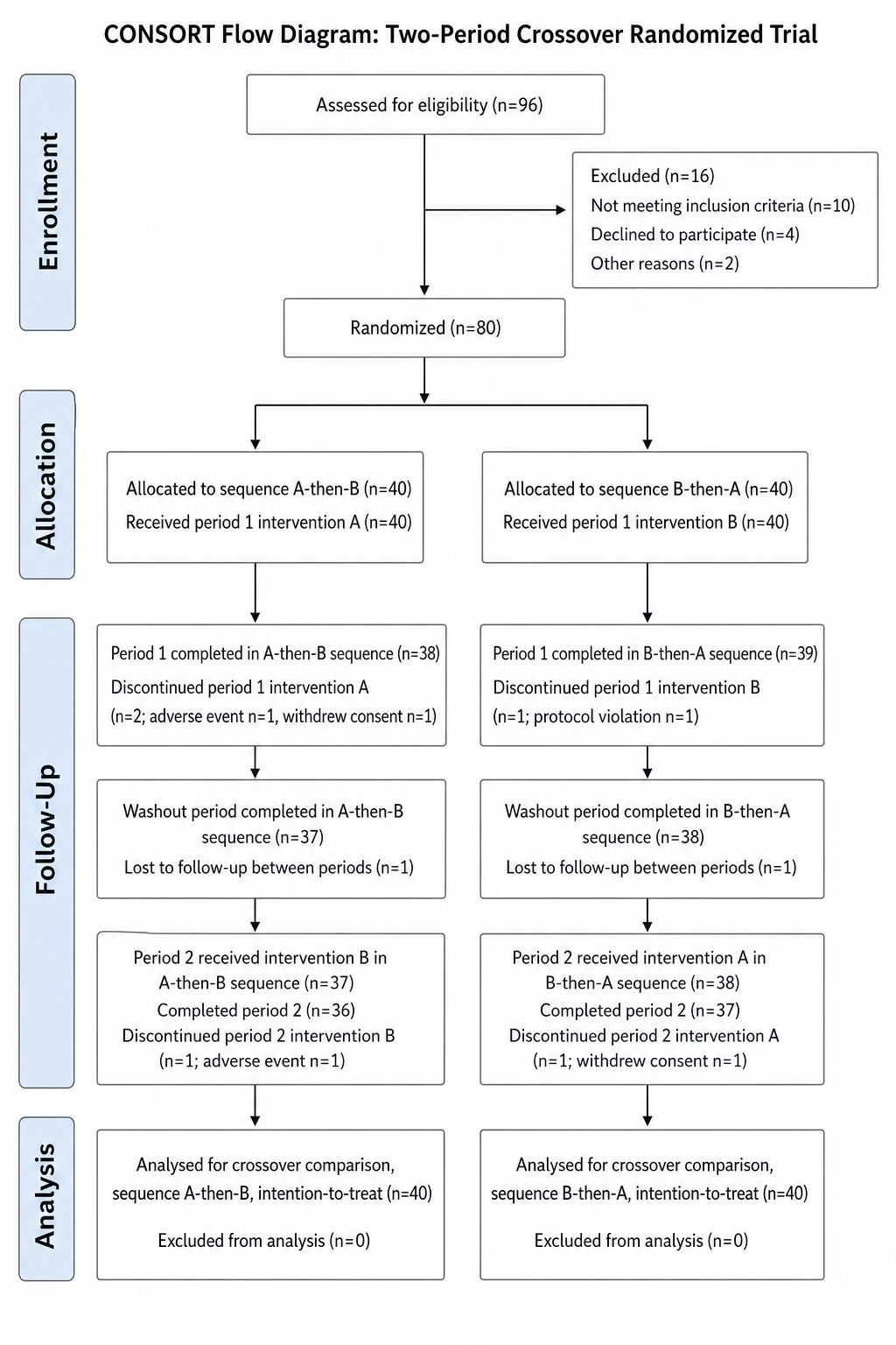 Crossover Trial — A two-period crossover design with randomized sequences, washout, and per-sequence analysis.