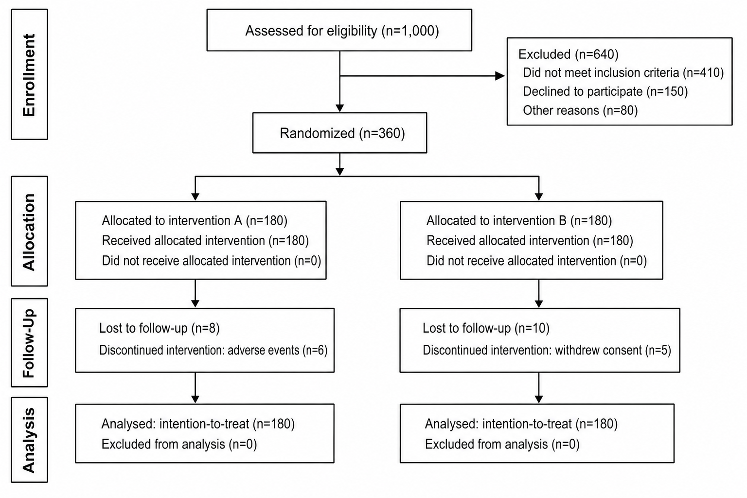 Enrollment & Exclusions — A detailed enrollment phase with a side branch listing exclusion reasons and counts before randomization.