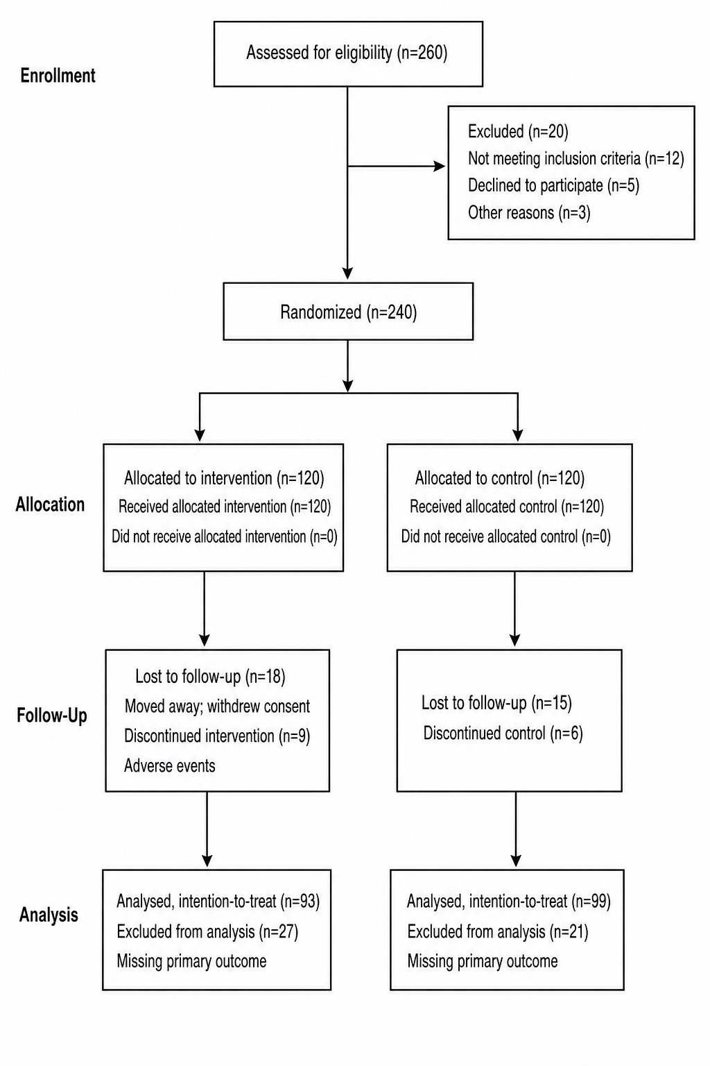 Follow-Up & Attrition — A trial emphasising lost to follow-up, discontinued intervention, and excluded-from-analysis counts per arm.