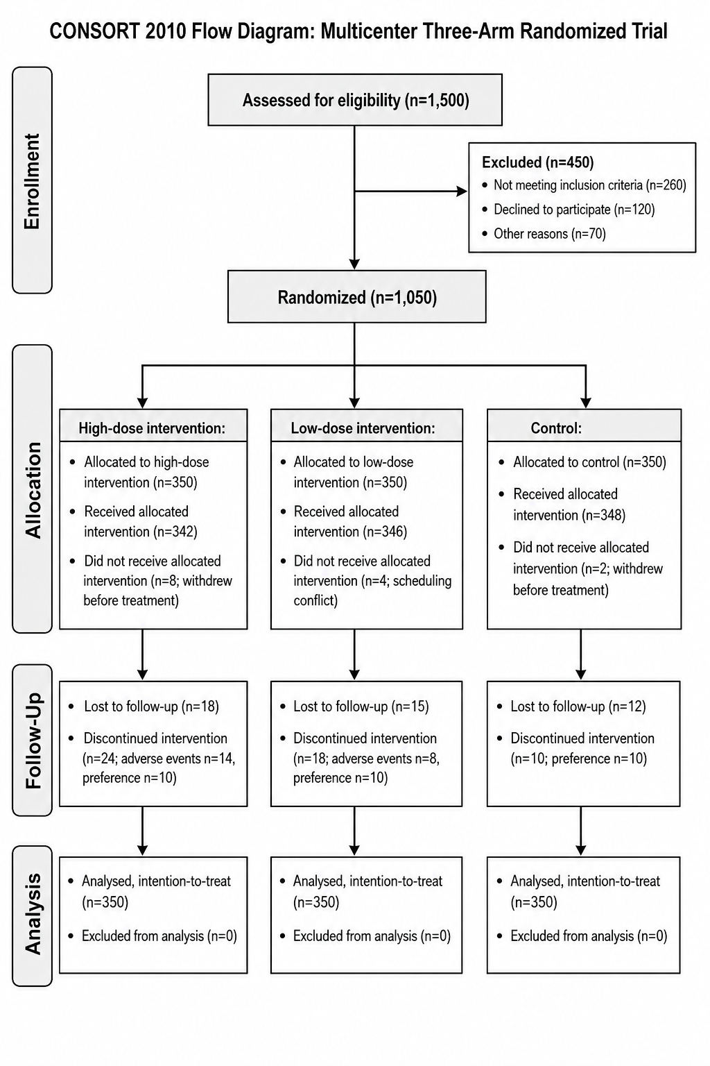 Multicenter Three-Arm — A multicenter trial with three parallel intervention arms and balanced allocation and analysis columns.