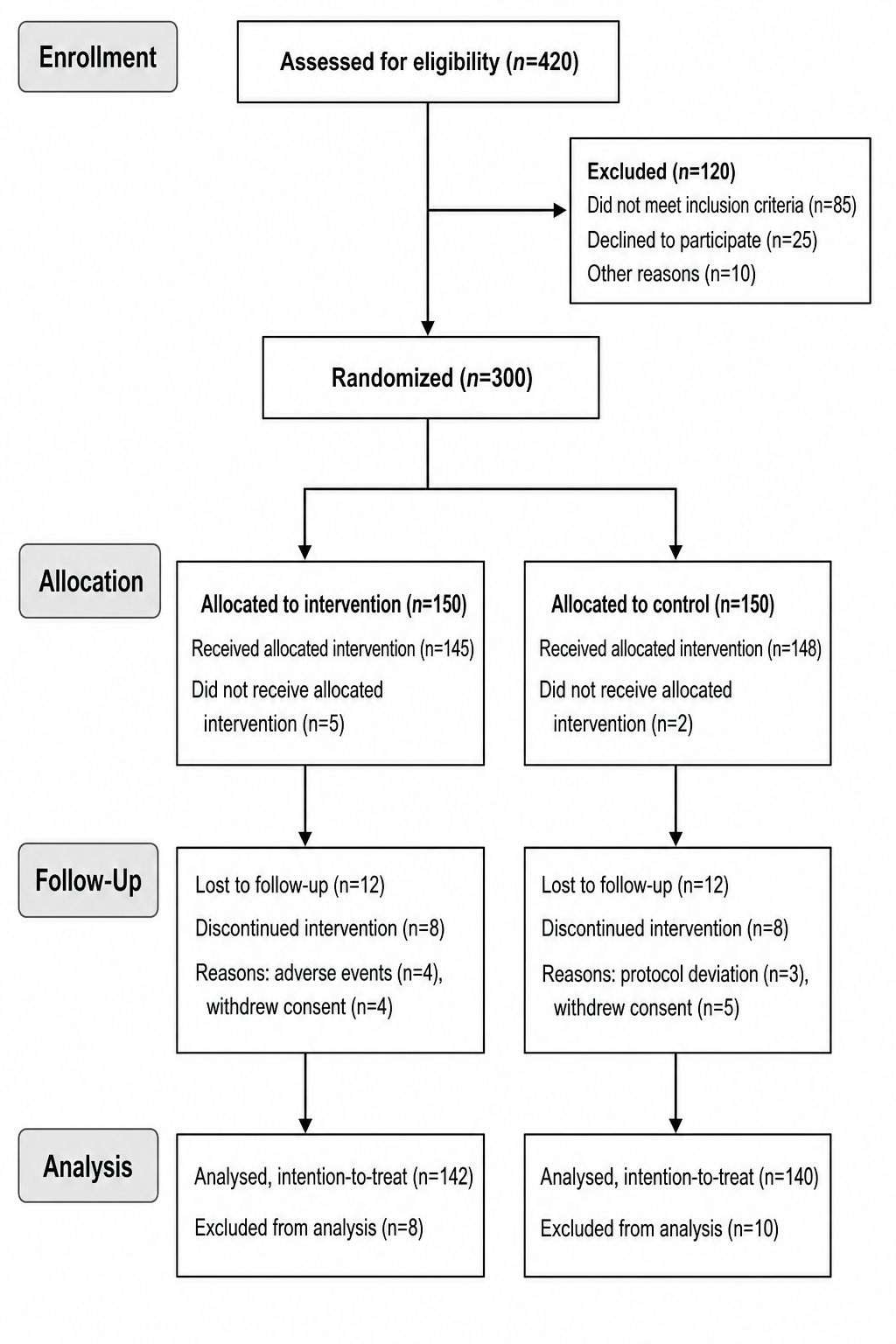 Parallel-Group RCT — A standard two-arm parallel-group trial with eligibility assessment, exclusions, randomization, and intention-to-treat analysis.