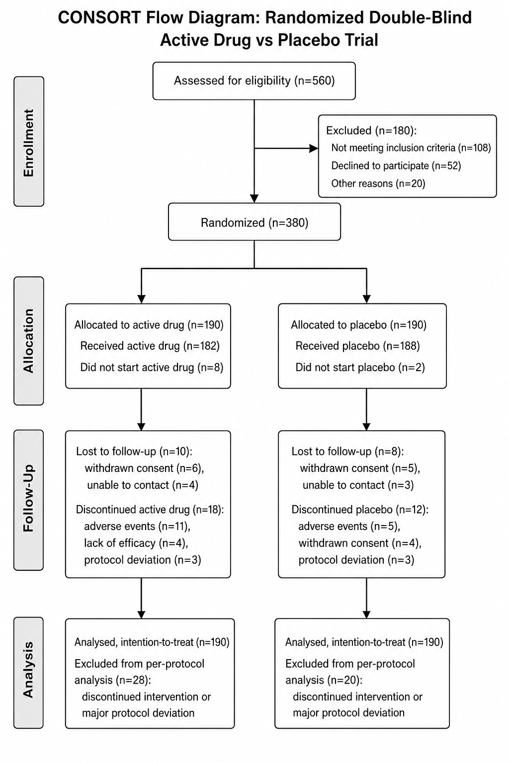 Two-Arm Drug Trial — An active drug versus placebo trial with allocation, received-intervention counts, and discontinuations for adverse events.