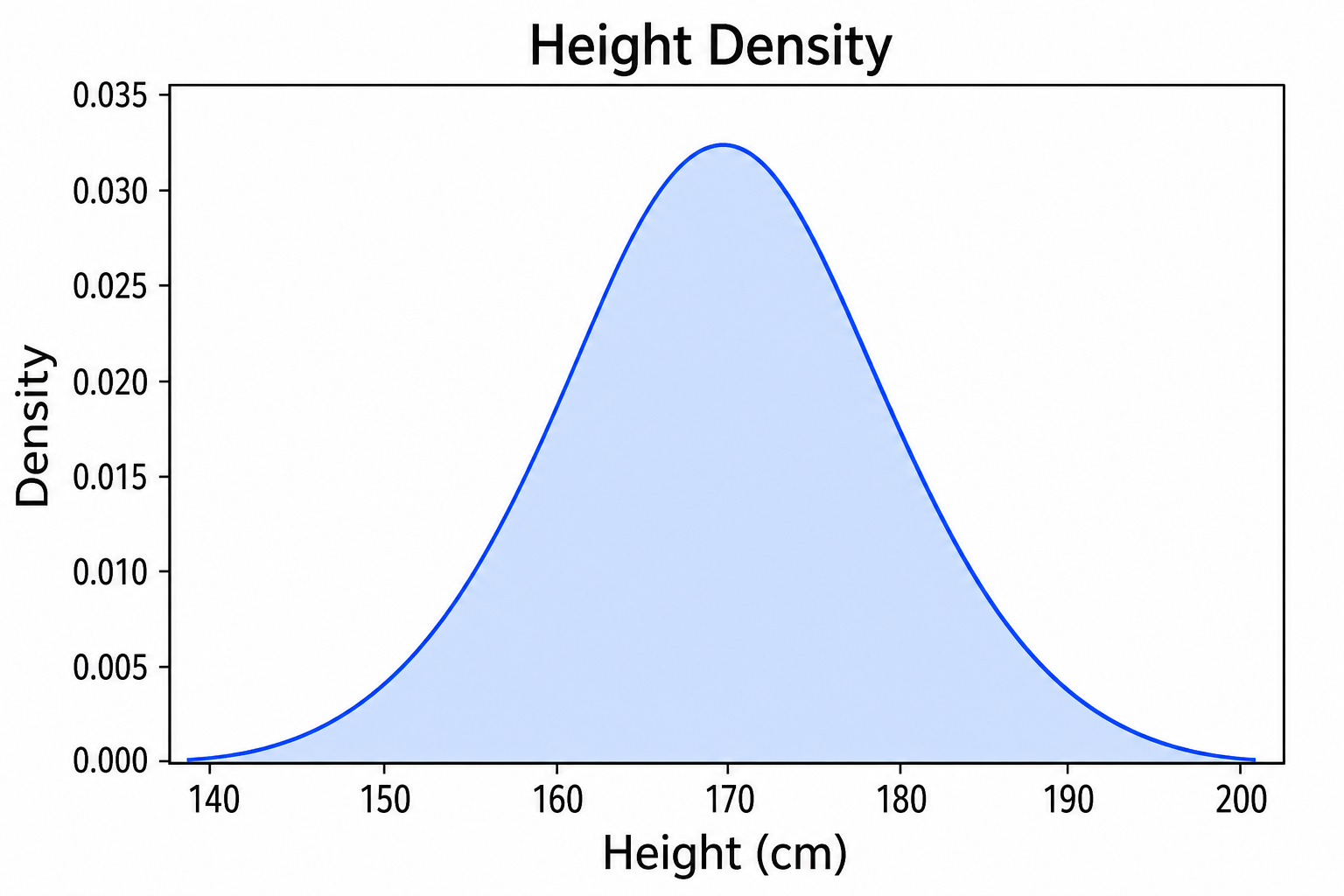 Créateur de graphique de densité — Générez des courbes de densité KDE lisses et des graphiques en crête à partir d'une description en texte courant.