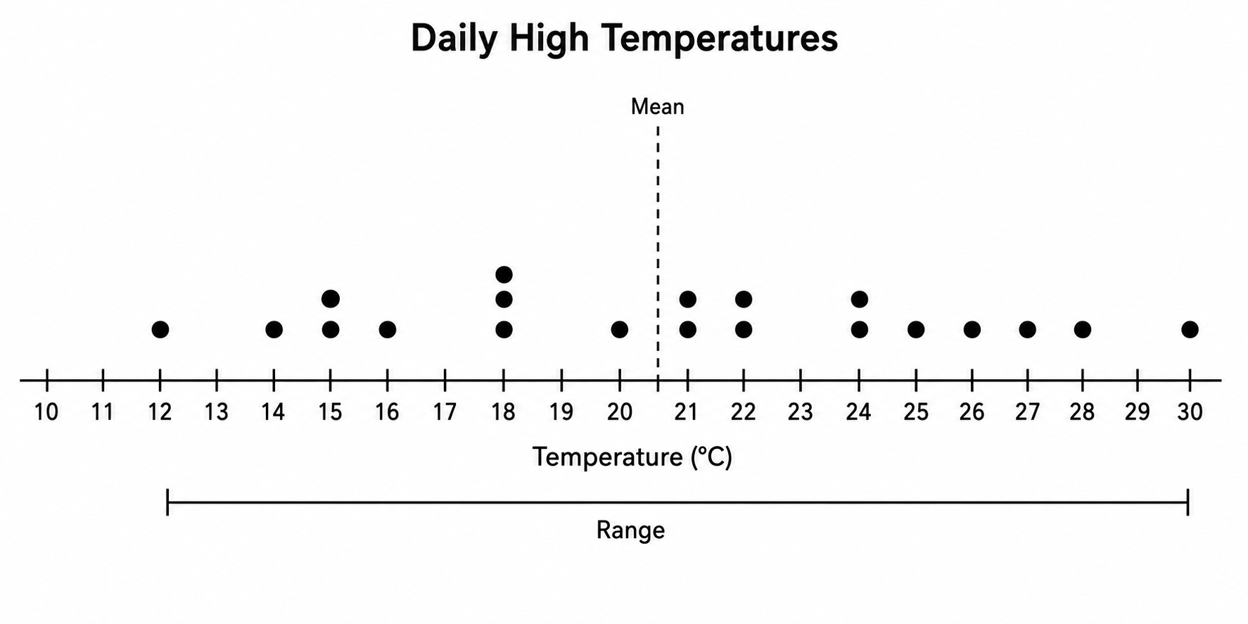 Dot plot con media — Un dot plot di frequenza annotato con media e intervallo per evidenziare centro e dispersione.