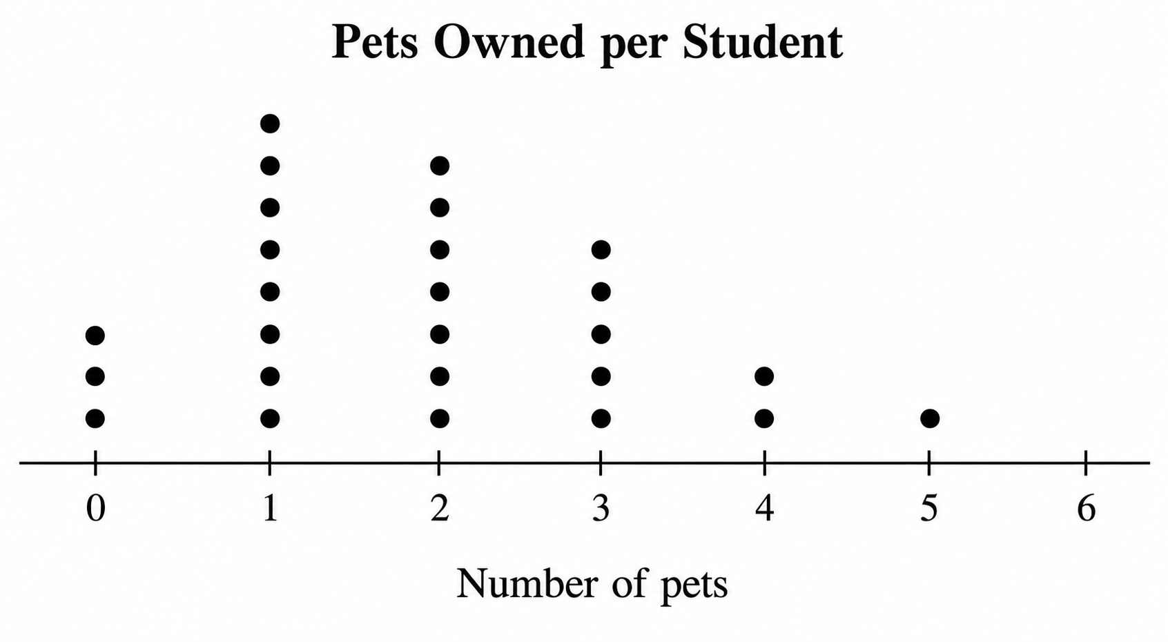 Dot plot di frequenza — Punti impilati su una linea numerica, così l'altezza di ogni colonna mostra quanto spesso ricorre un valore.
