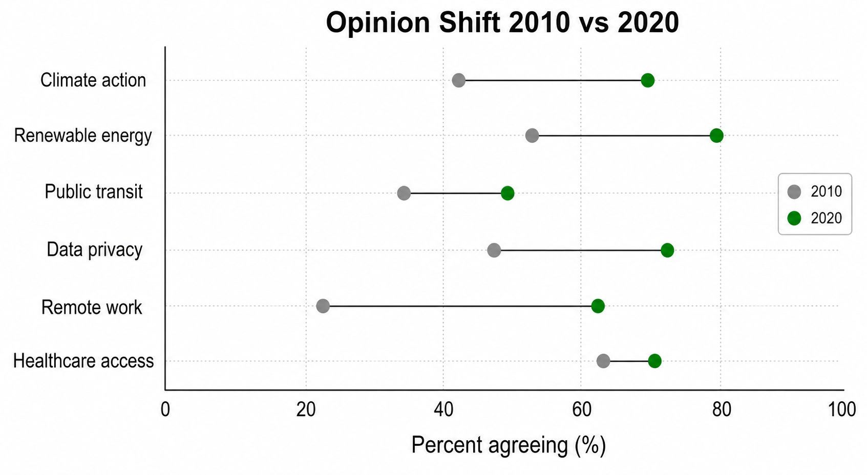 Dot plot raggruppato — Due punti per riga uniti da una linea (un dumbbell plot) per mostrare il cambiamento tra due serie.