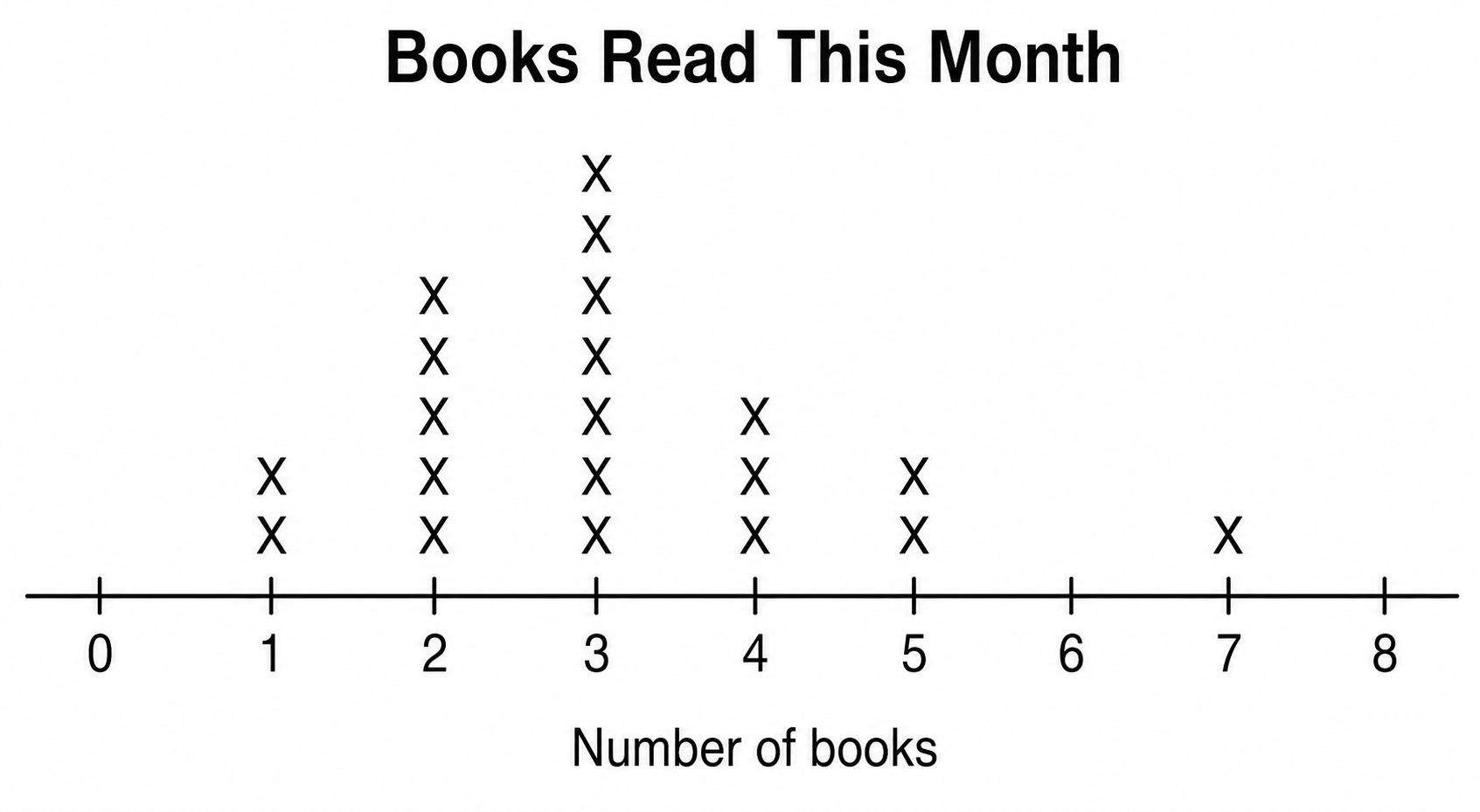 Line plot (con segni X) — Il line plot della scuola elementare che usa segni X impilati su una linea numerica per una scheda.