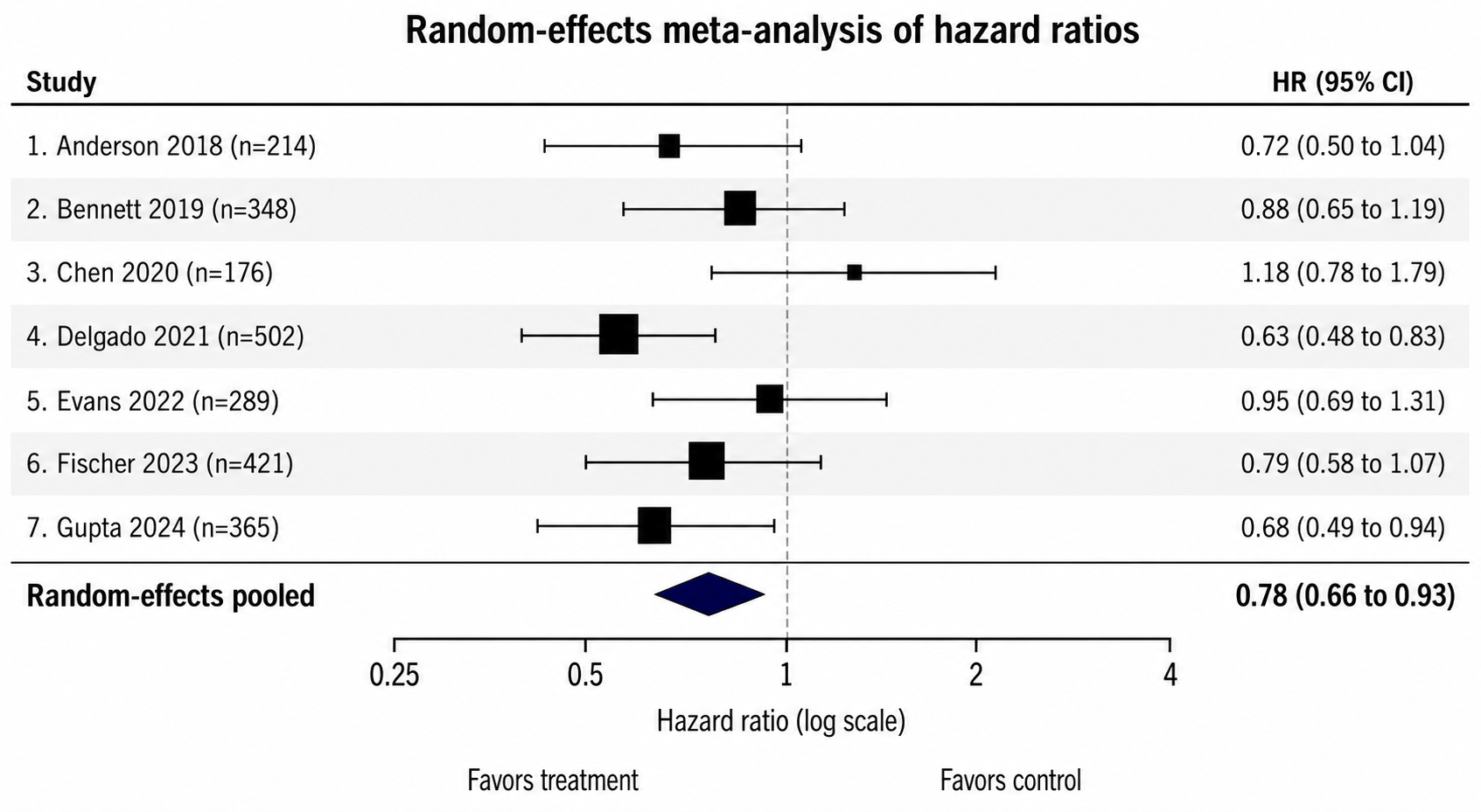 Hazard Ratio (Survival) — Time-to-event studies pooled on a log scale, with hazard ratios, CI whiskers, and a summary estimate.