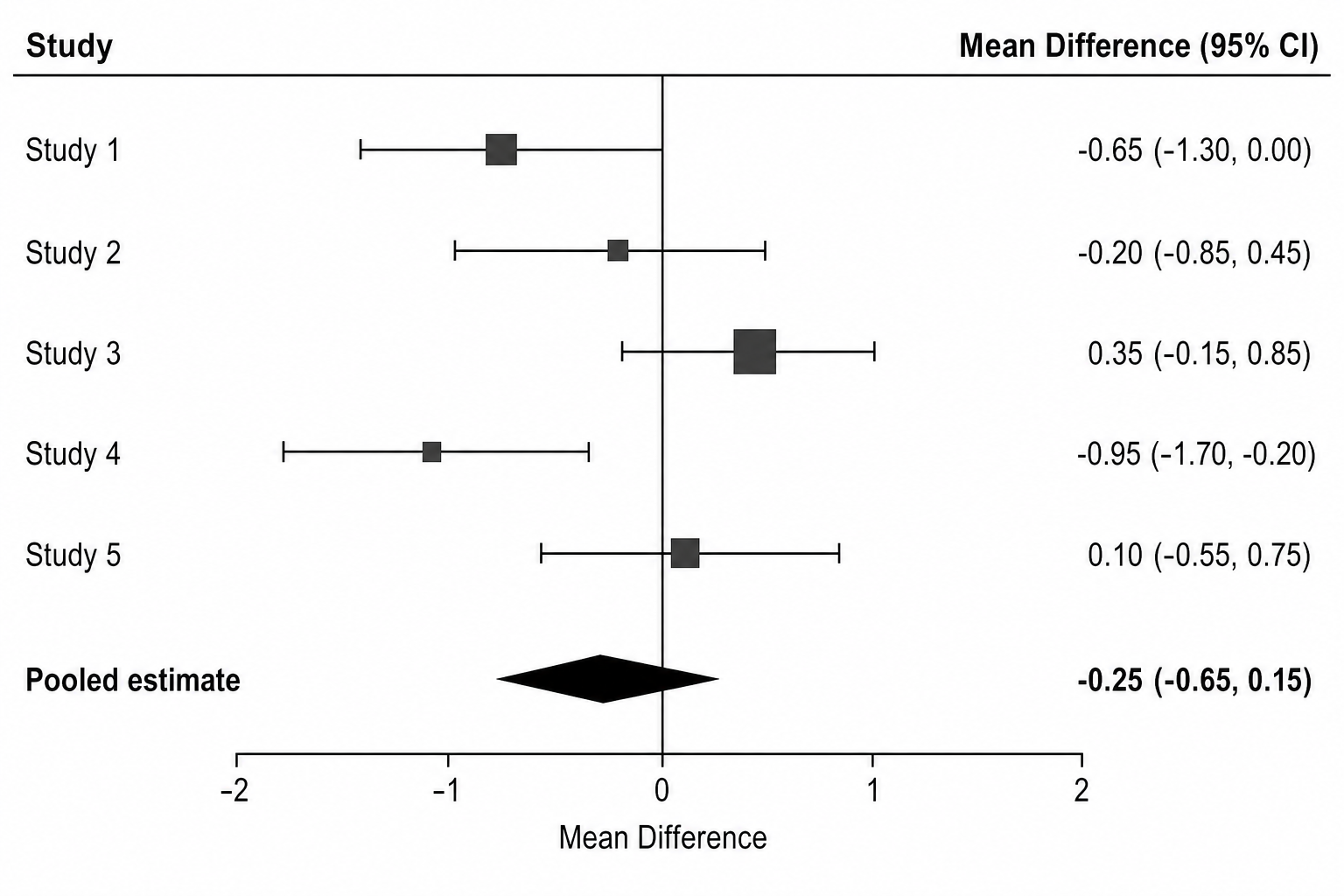 Mean Difference — Continuous-outcome studies on a linear axis, with a no-effect line at 0 and a pooled mean-difference diamond.