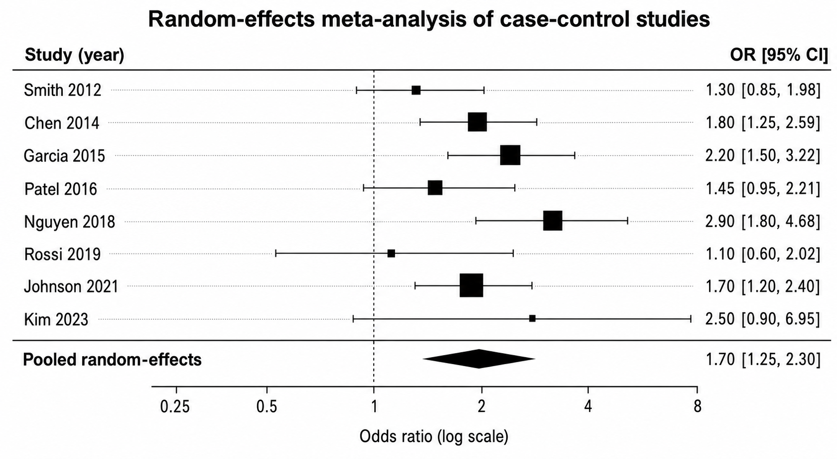 Odds Ratio Meta-Analysis — Case-control studies pooled on a log scale, with weighted points, 95% CI whiskers, and a random-effects summary diamond.