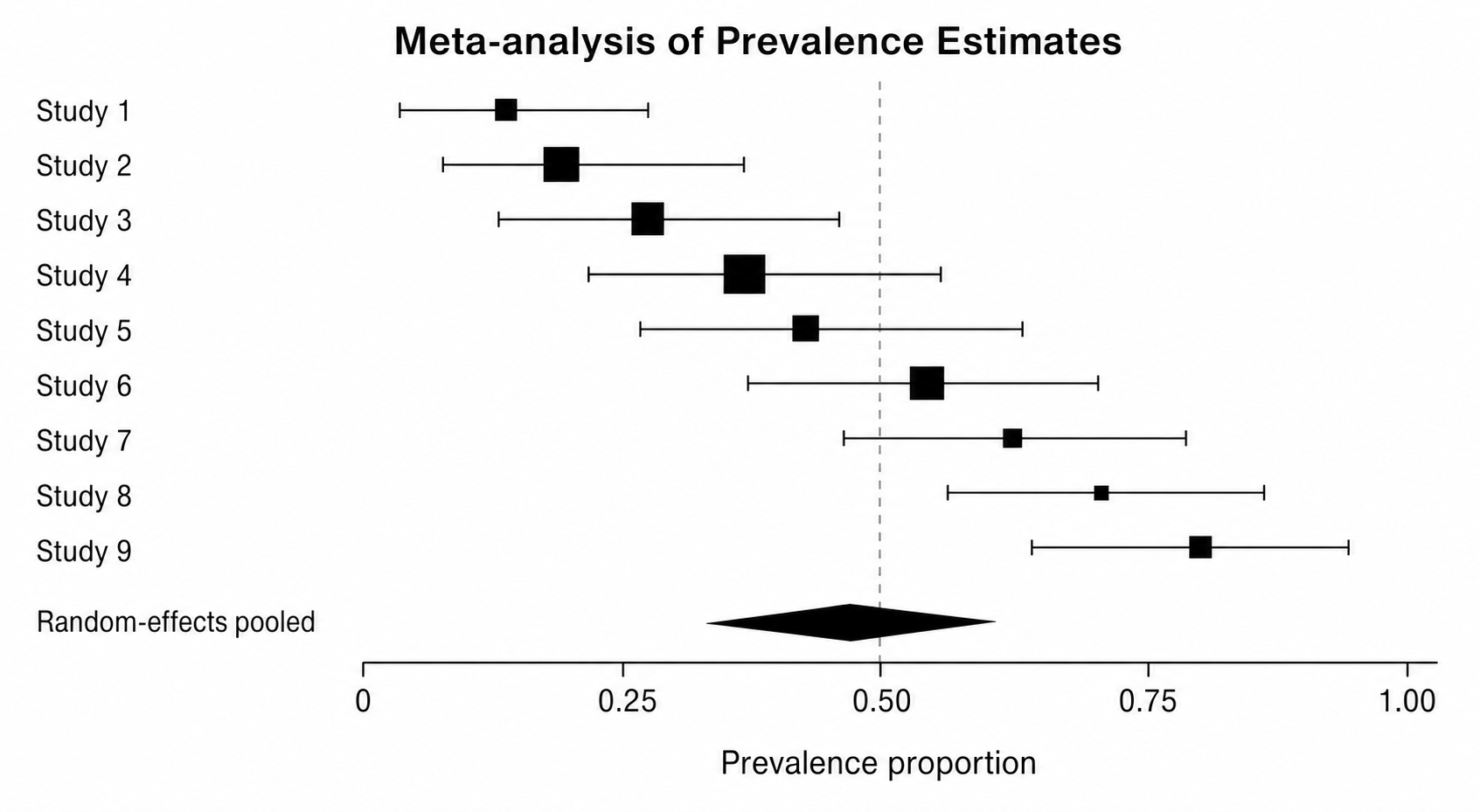 Prevalence / Proportion — Observational prevalence estimates as proportions, with CI whiskers and a random-effects pooled diamond.