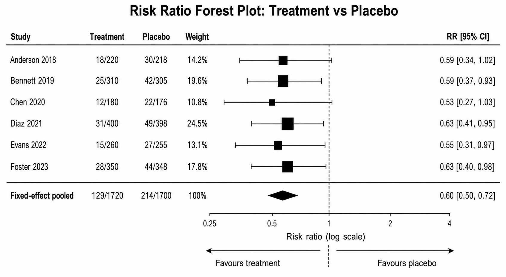 Risk Ratio (RCTs) — Randomized trials comparing treatment and placebo, with risk ratios, weighted points, and a pooled diamond.