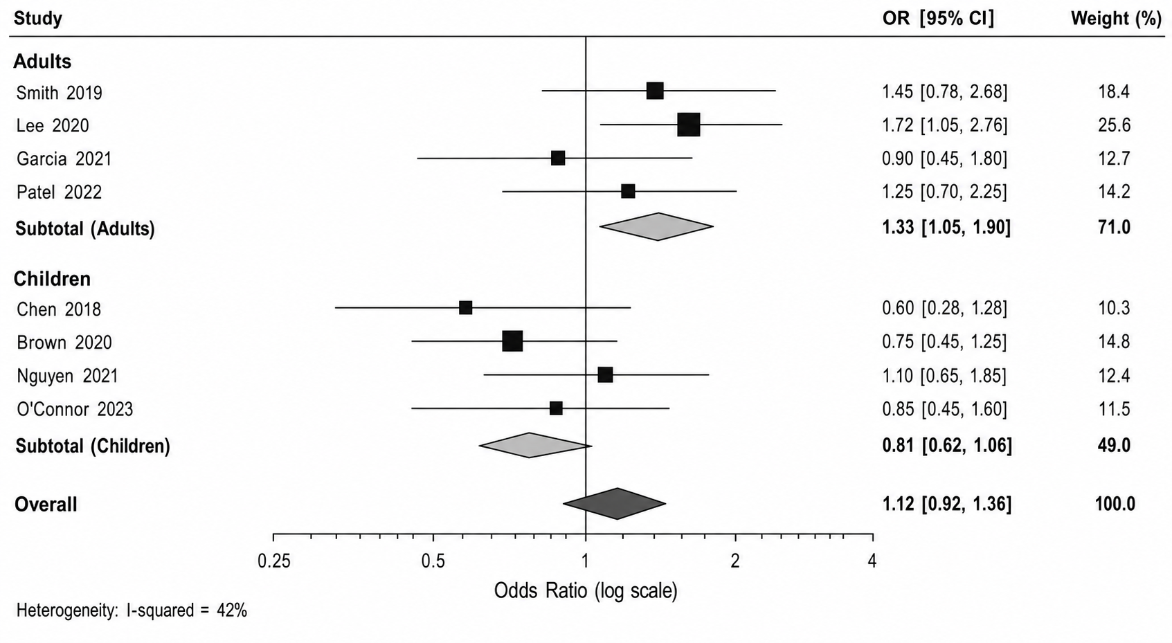 Subgroup Analysis — Studies grouped into subgroups, each with its own summary diamond, plus an overall pooled estimate and I² noted.