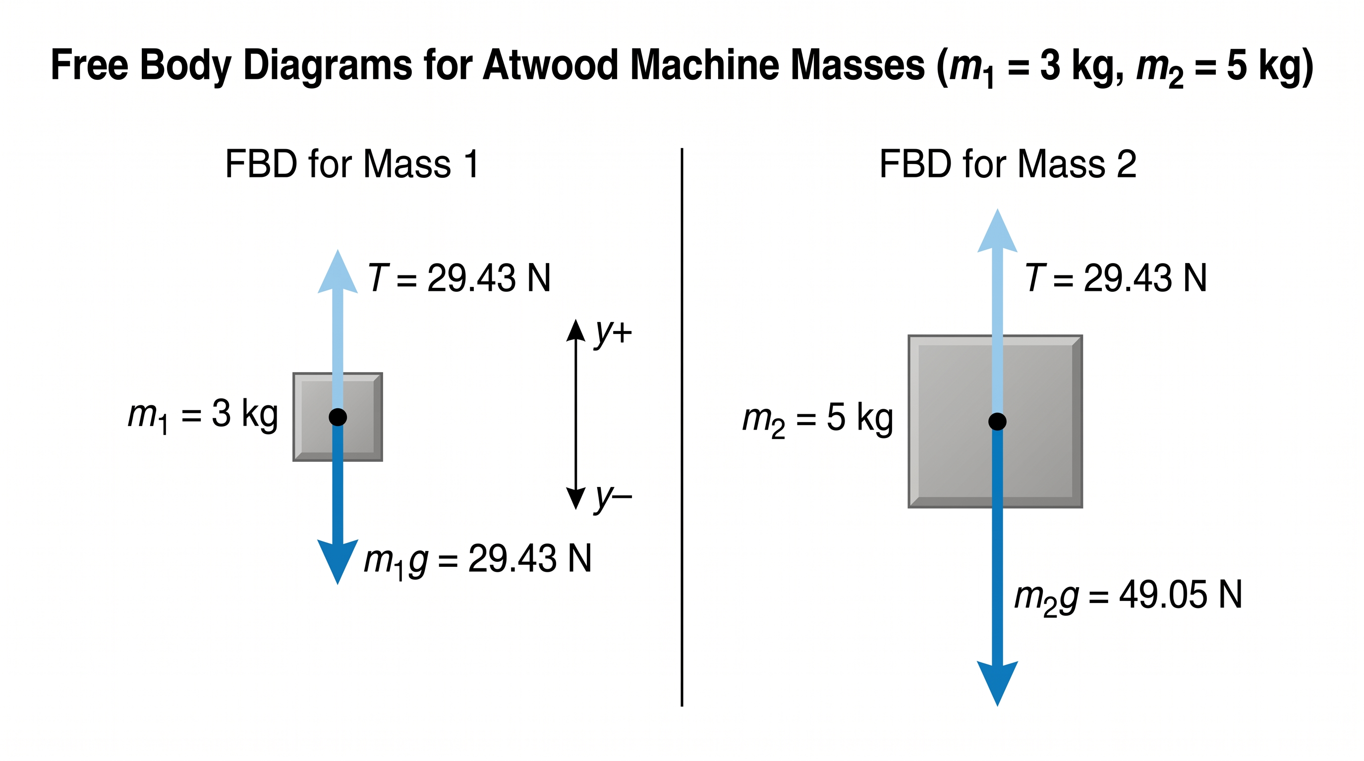 Atwood Machine — Paired free body diagrams for both masses in an Atwood machine with tension and weight labeled on each side.