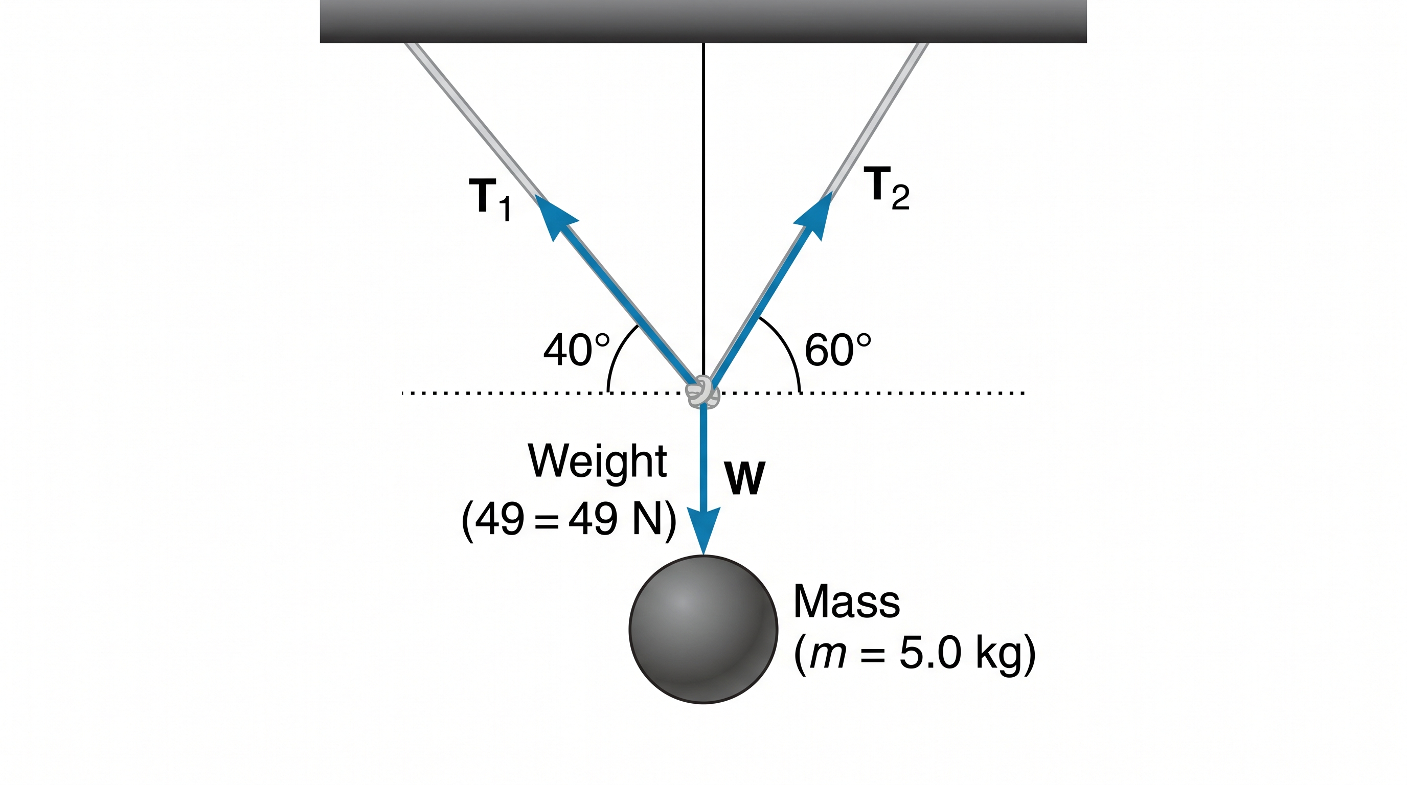 Hanging Mass — Free body diagram of a mass suspended by two angled strings showing tension vectors and weight in equilibrium.