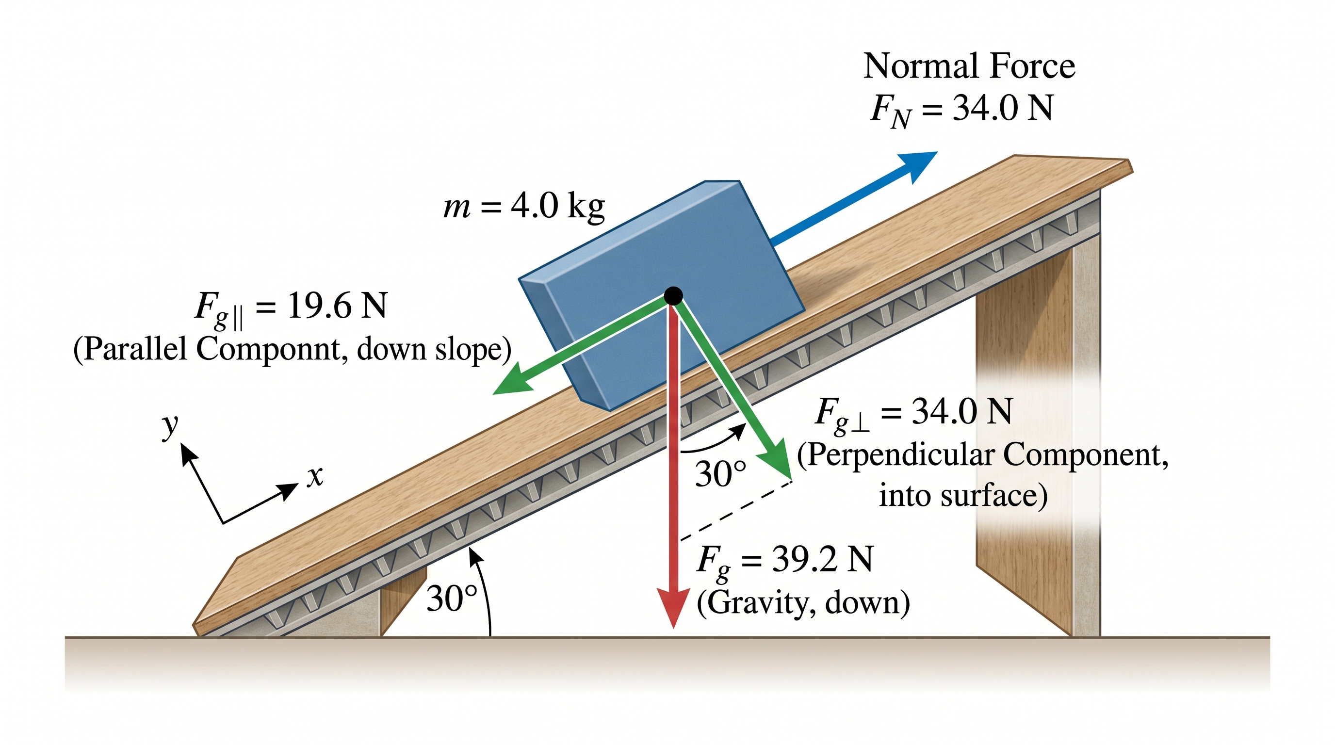 Block on Inclined Plane — FBD of an object on a ramp with gravity decomposed into parallel and perpendicular components, normal force, and friction.