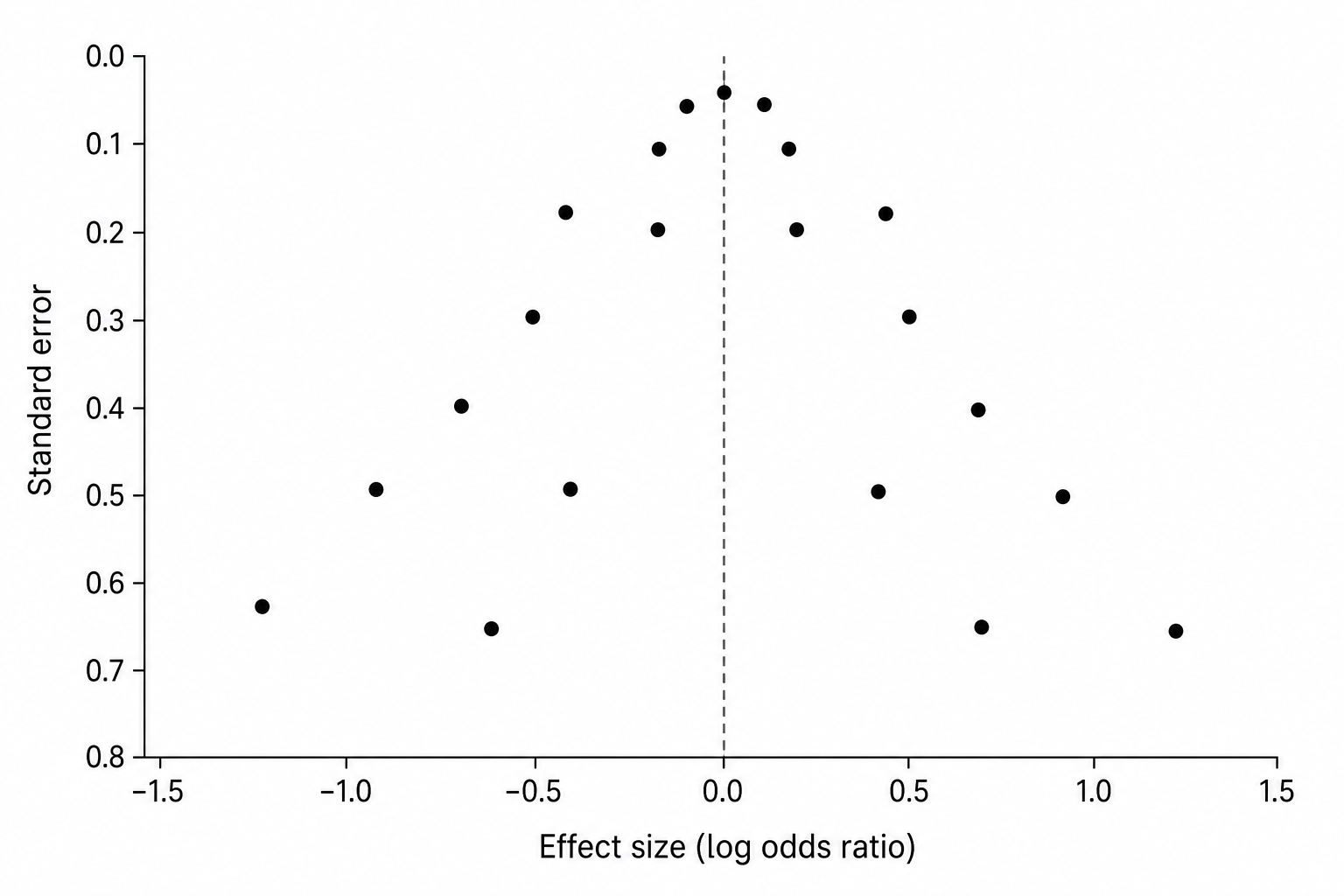 Generatore IA di funnel plot