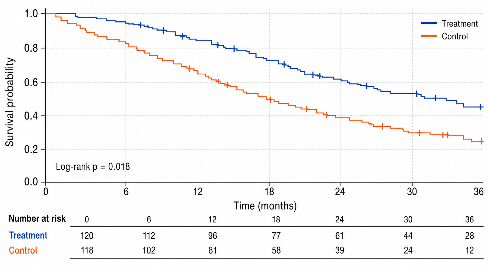 Traitement vs contrôle — Deux bras d'essai sous forme de courbes en marches distinctes, avec une légende et la p-value du log-rank annotée dans le graphique.