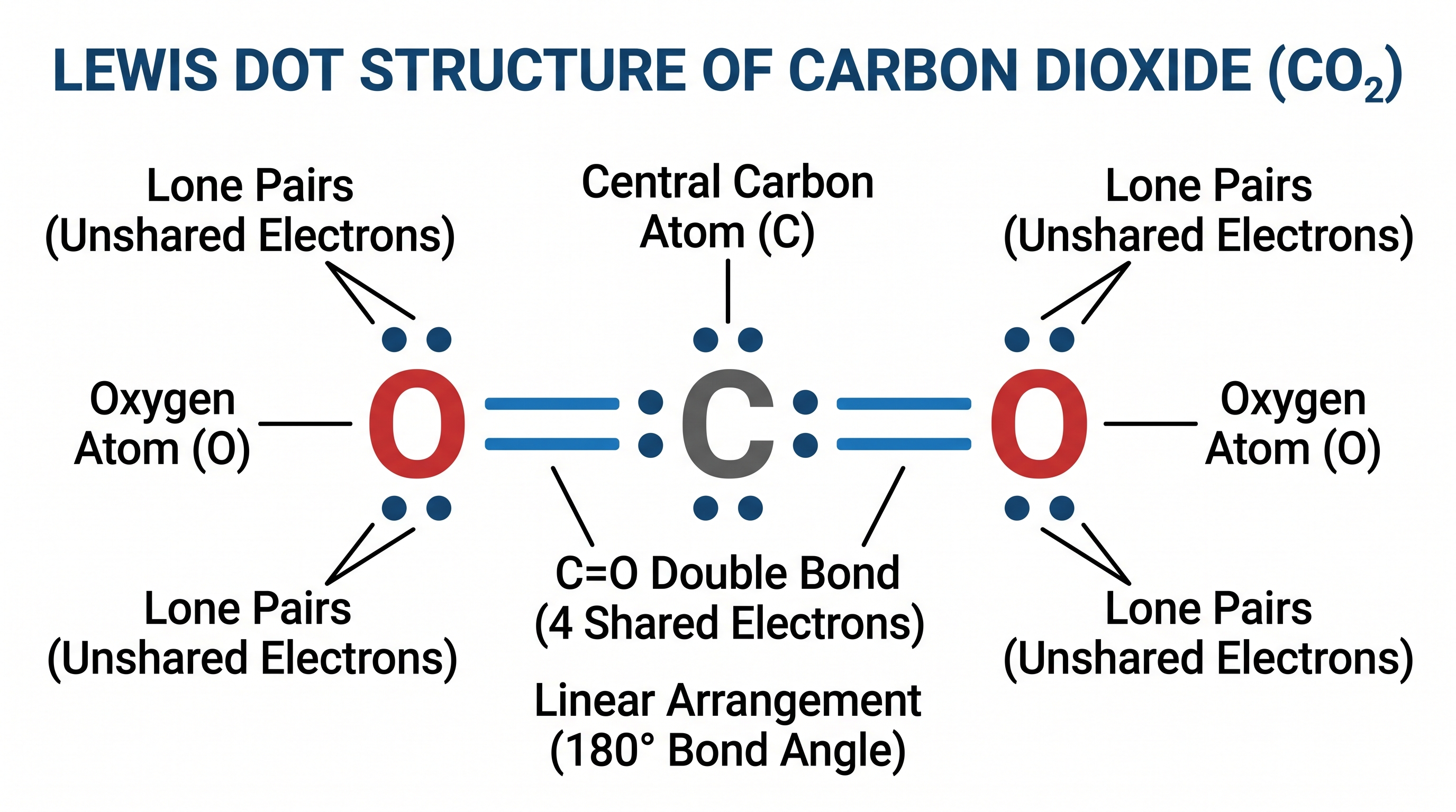 Dióxido de Carbono (CO₂) — Diagrama de puntos de Lewis del CO₂ con dos dobles enlaces C=O y dos pares solitarios por oxígeno, ilustrando la geometría molecular lineal.