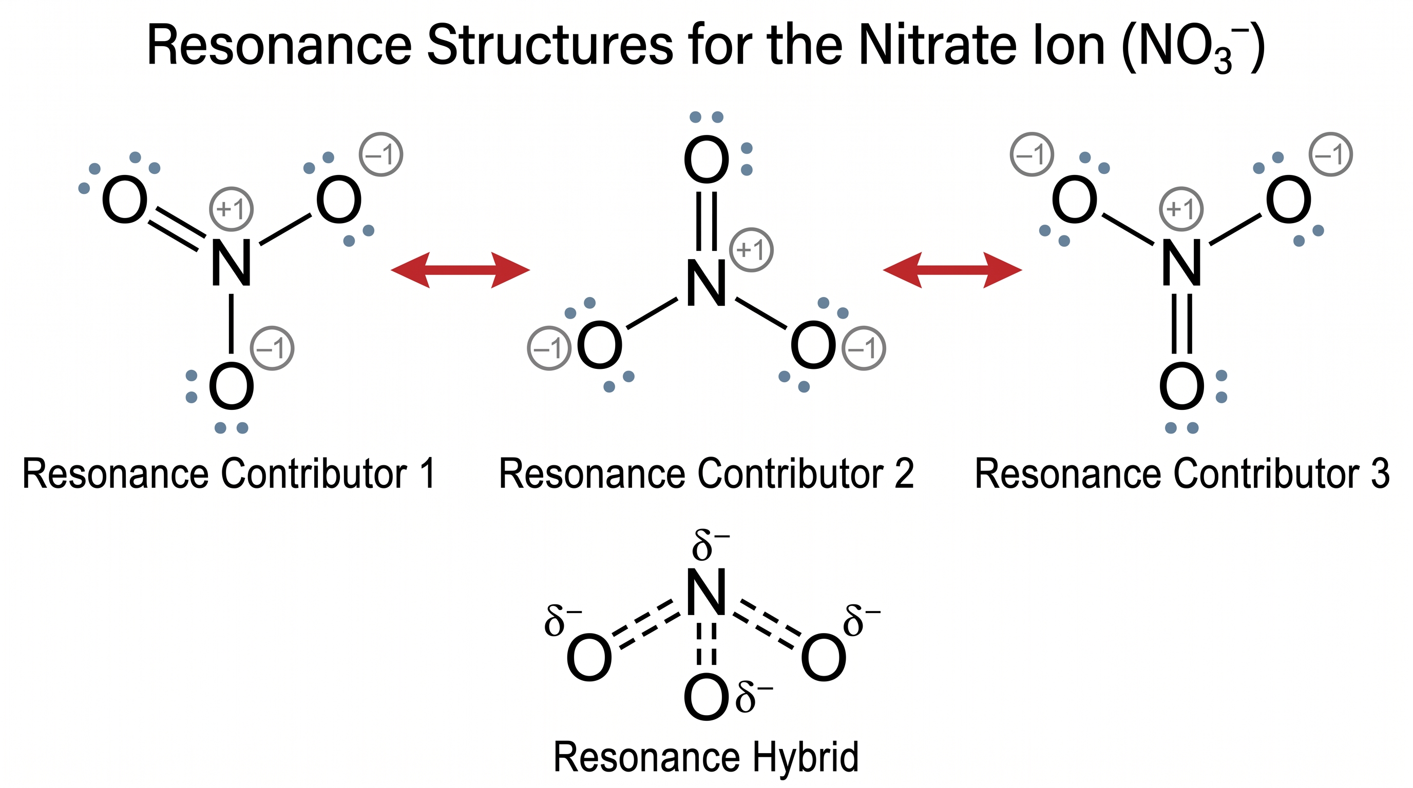 Ion Nitrato (NO₃⁻) — Estructuras resonantes de Lewis para el ion nitrato, mostrando la deslocalización electrónica y la distribución de carga formal entre los tres oxígenos.