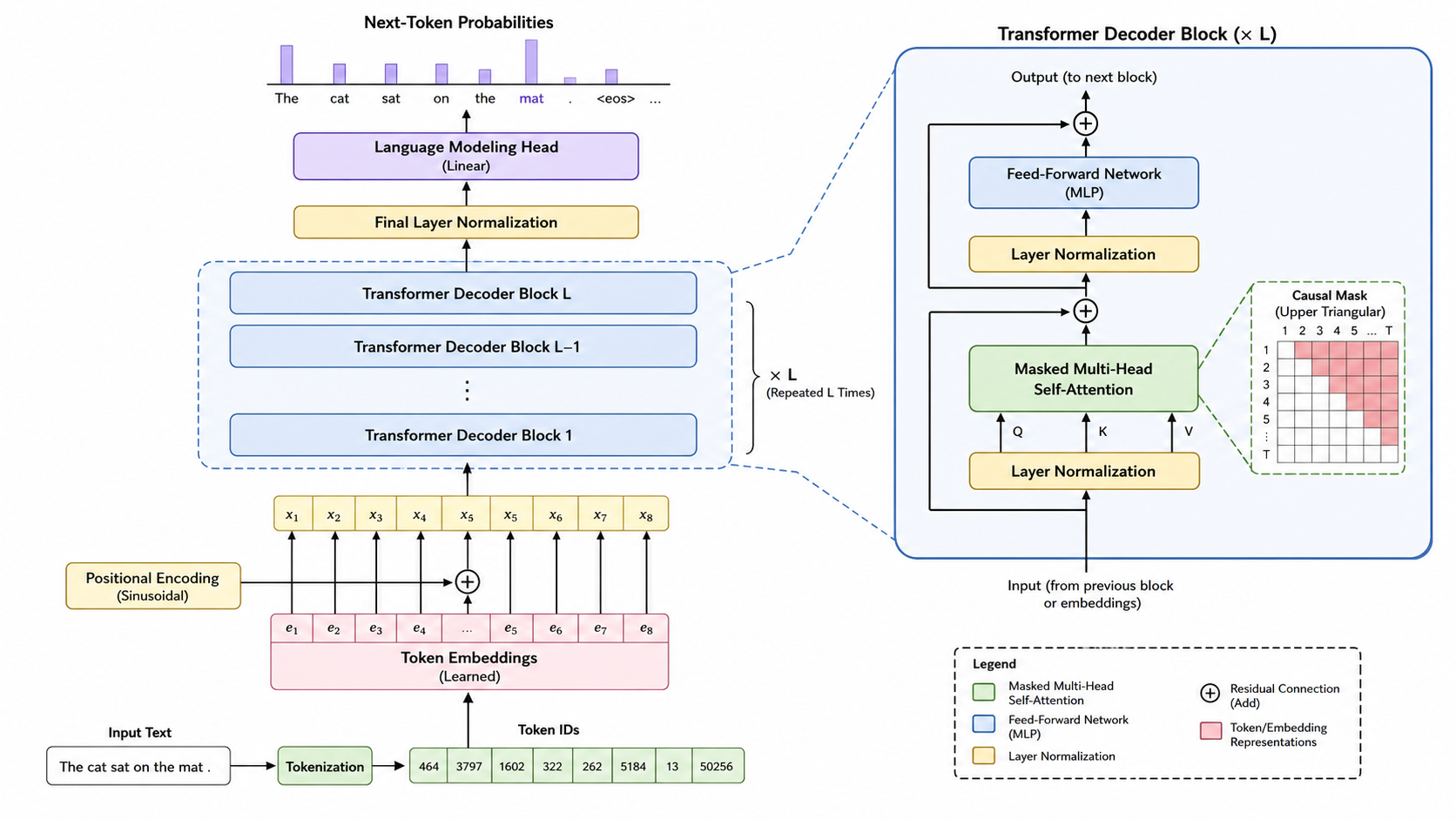 Generador gratuito de diagramas de arquitectura LLM con IA