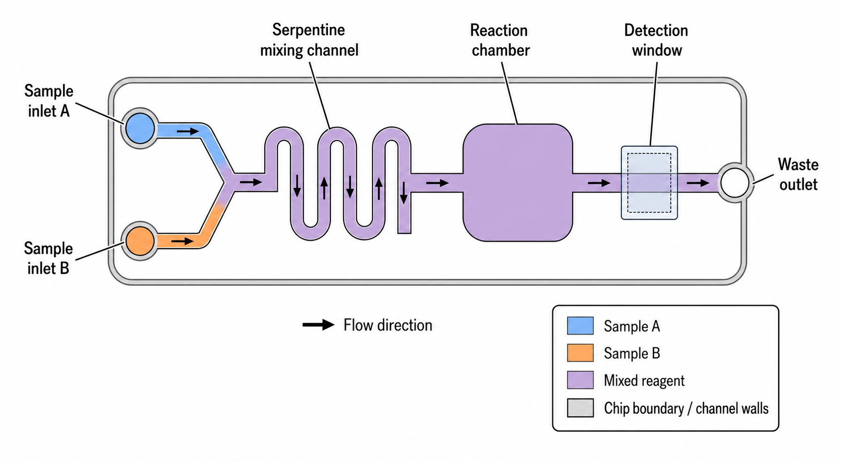 Free AI Microfluidic Chip Diagram Generator