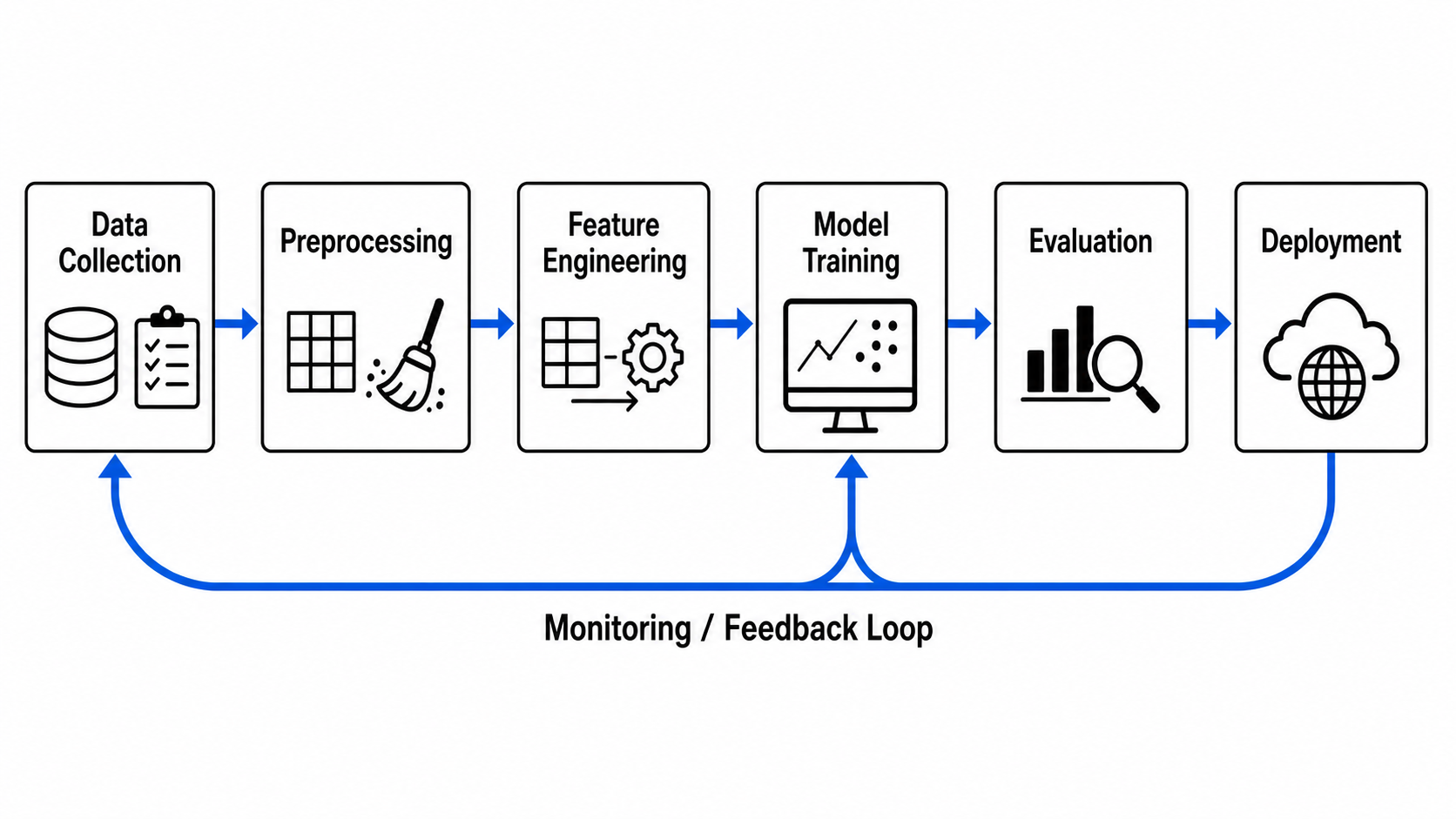 Diagrama de pipeline de ML mostrando coleta de dados, pré-processamento, engenharia de atributos, treinamento do modelo, avaliação e implantação com uma alça de retroalimentação de monitoramento desenhada da esquerda para a direita