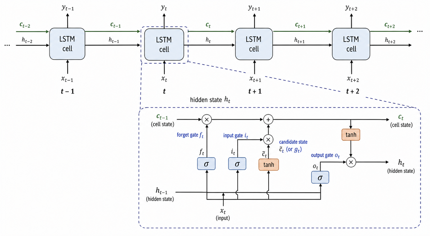 Diagrama RNN e LSTM mostrando uma rede recorrente desenrolada ao longo de passos de tempo com o estado oculto passando entre os passos, e uma célula LSTM com portas de entrada, esquecimento e saída e o estado da célula