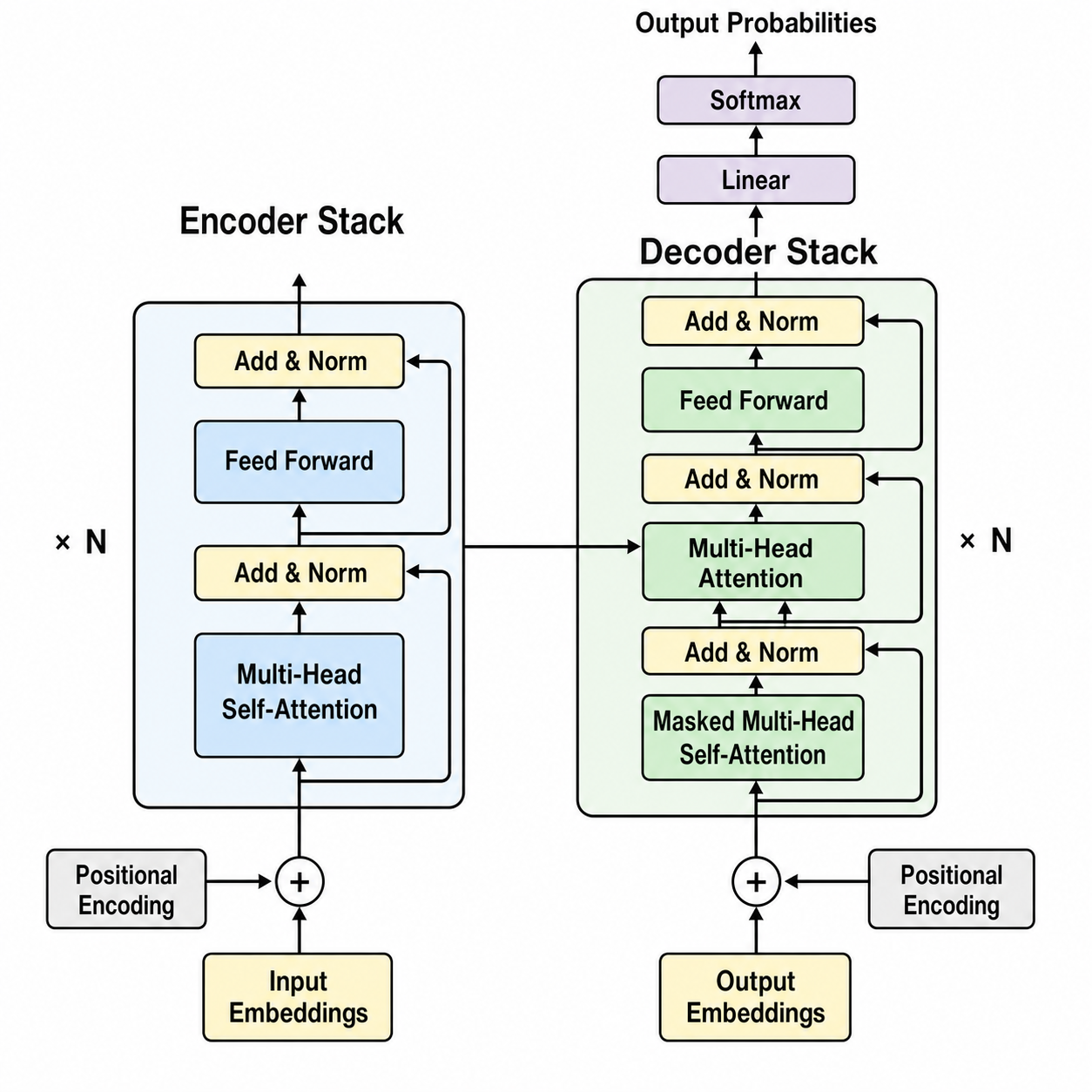 Diagrama de arquitetura Transformer com pilhas de encoder e decoder, embeddings de entrada mais codificação posicional, autoatenção multi-cabeça, blocos feed-forward, camadas add-and-norm e softmax de saída