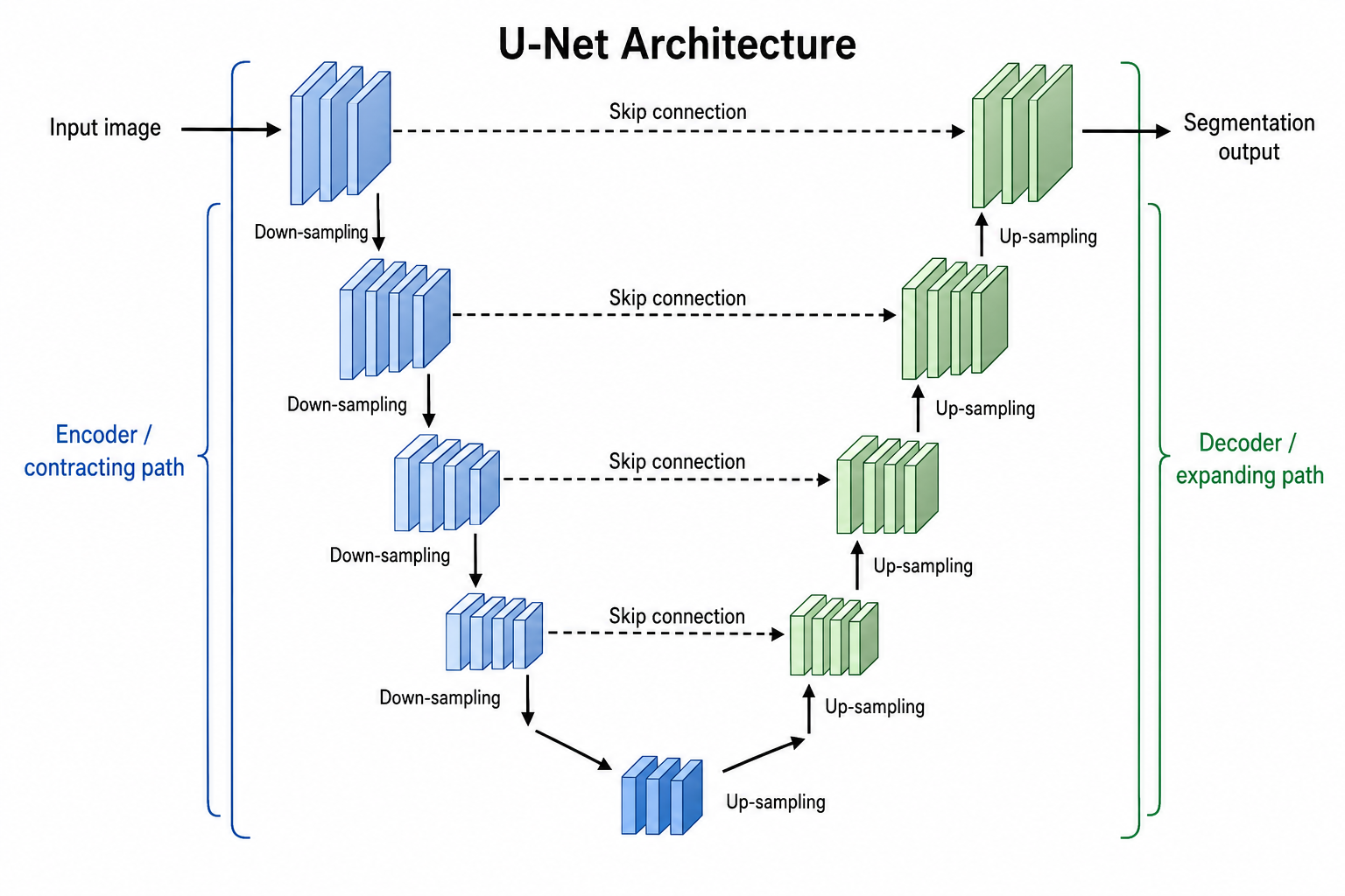 Diagramma U-Net che mostra encoder contraente, decoder espandente, bottleneck e skip connection con maschera di segmentazione in output per una figura di architettura di modello image-to-image