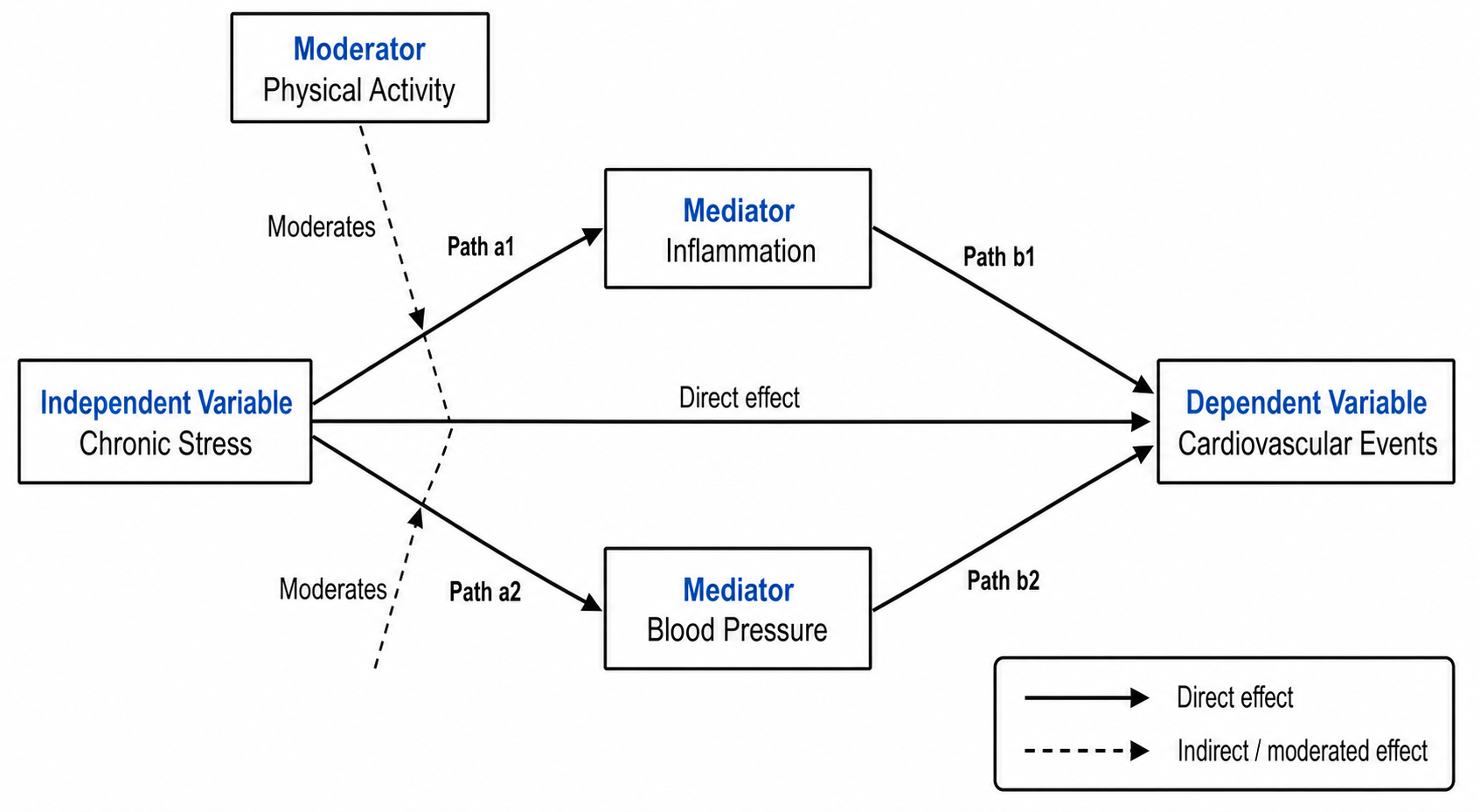 Conceptual Figure — A conceptual model or framework figure mapping your hypothesis, variables, and their relationships.