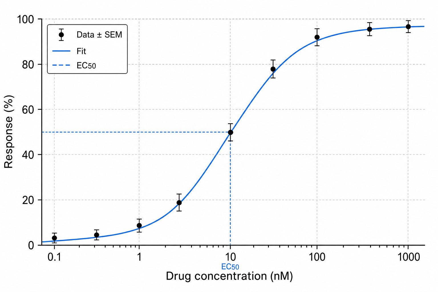 Data / Results Figure — A publication-ready data figure turning your results into annotated plots with labeled axes and statistics.
