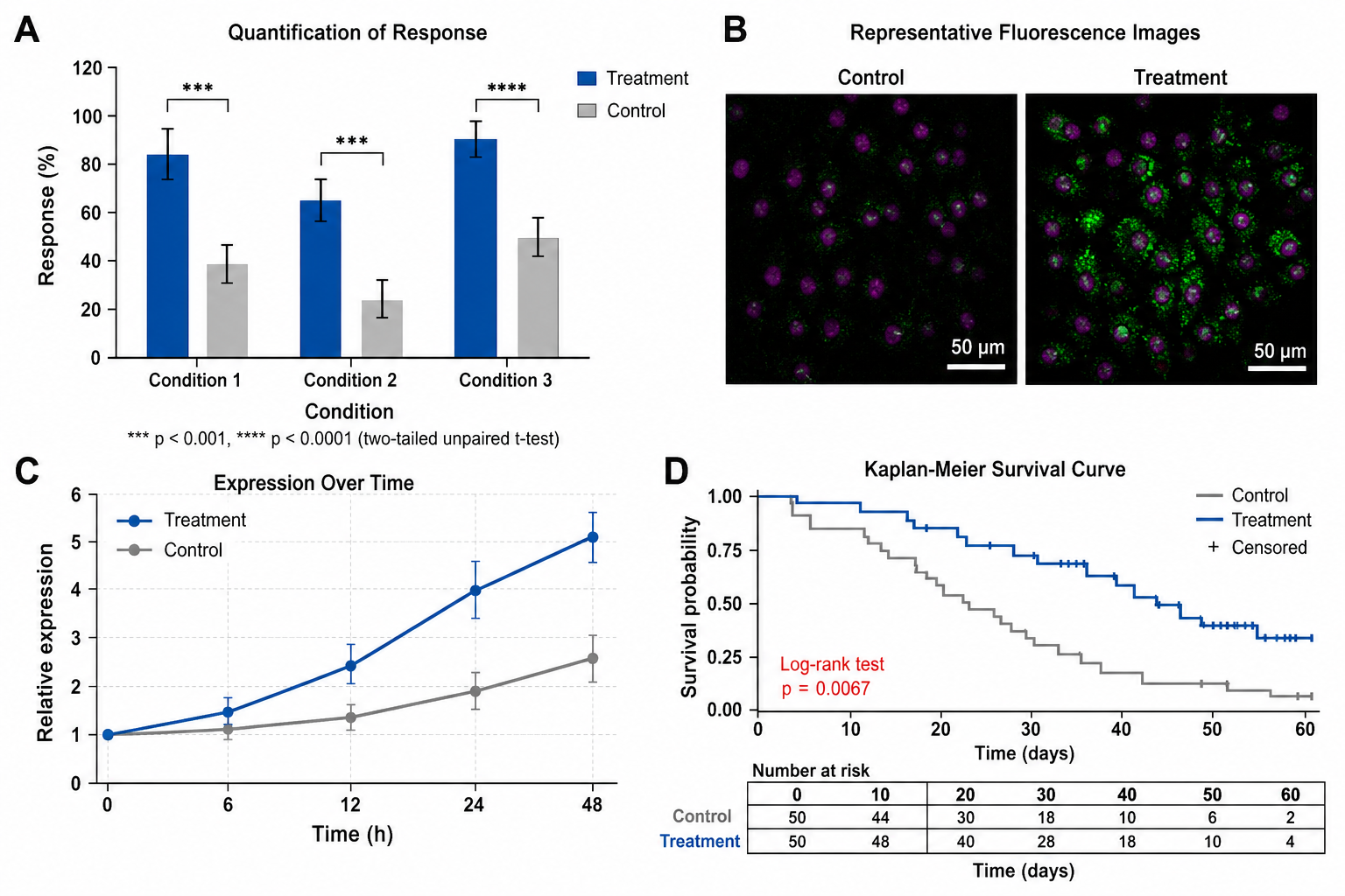 Multi-Panel Figure — A composite results figure with panels A, B, C, and D sharing one consistent color scheme and labeling.
